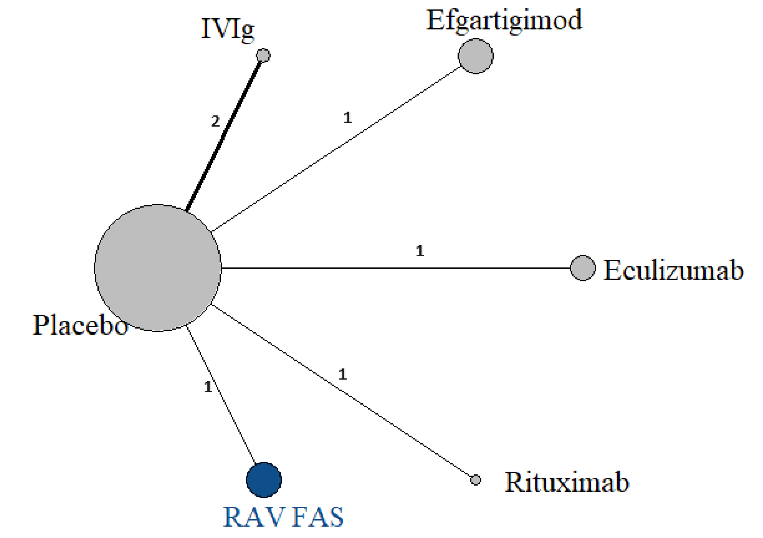 The NMA for withdrawal of the study drug due to AEs comprised a total of 6 trials.