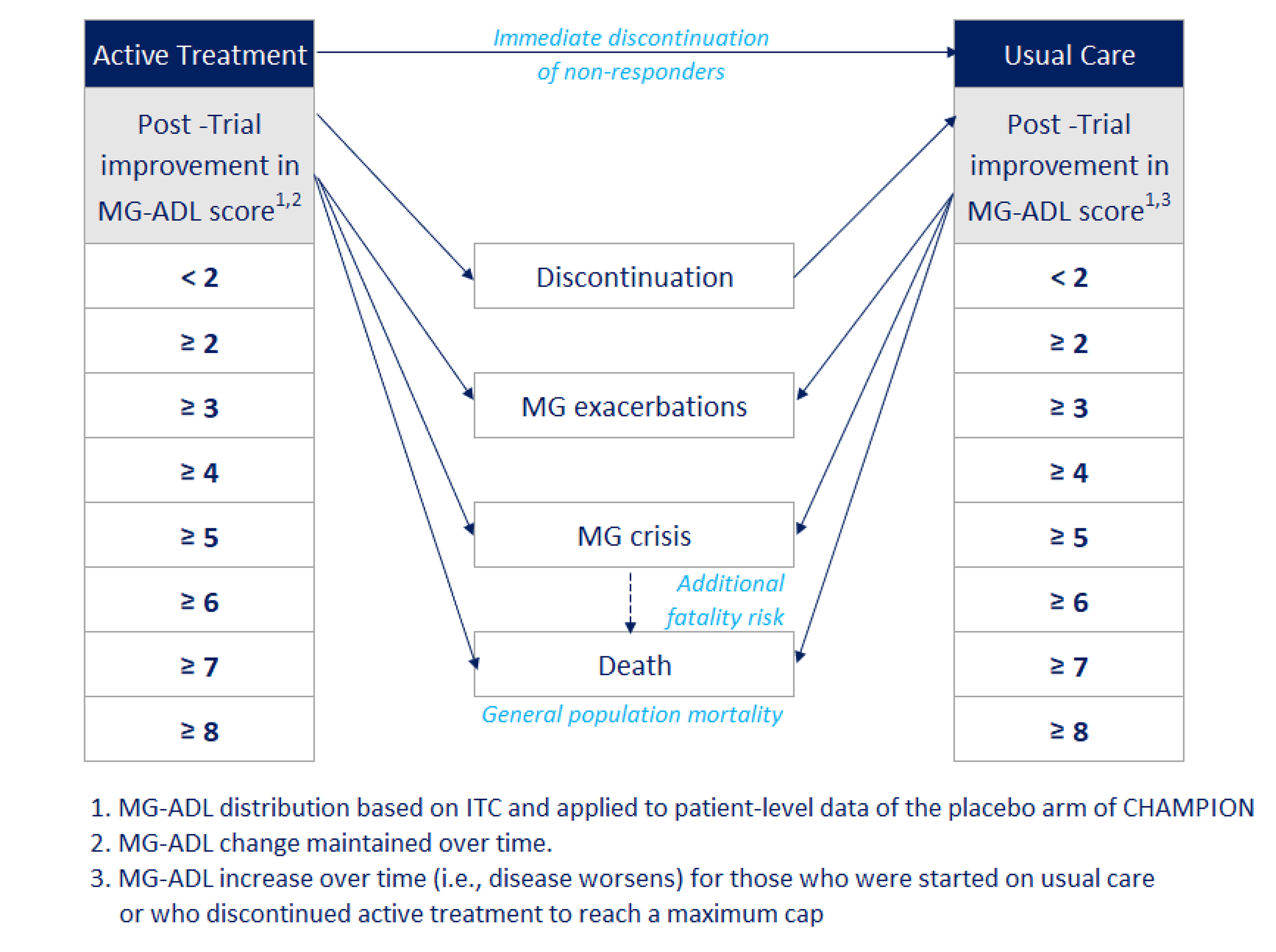 A visual description of the sponsor’s model structure. MG-ASL score change categories for active treatment and usual care are presented, along with an arrow denoting that those who receive active treatment immediately discontinue and receive usual care upon nonresponse. Other events that occur in the model, including discontinuation, MG&nbsp;exacerbation, MG crisis and death are also presented.