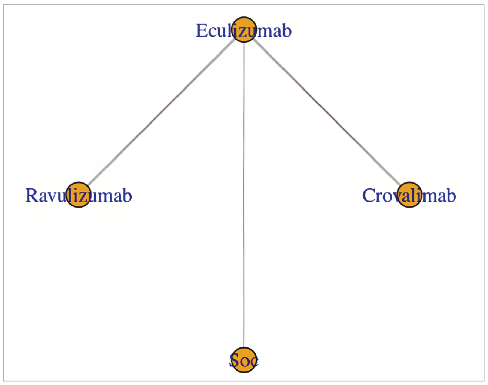In this network, crovalimab, eculizumab, ravulizumab, and standard of care without C5 inhibitors were included in the network. The network is a star shape with eculizumab as the common connector.