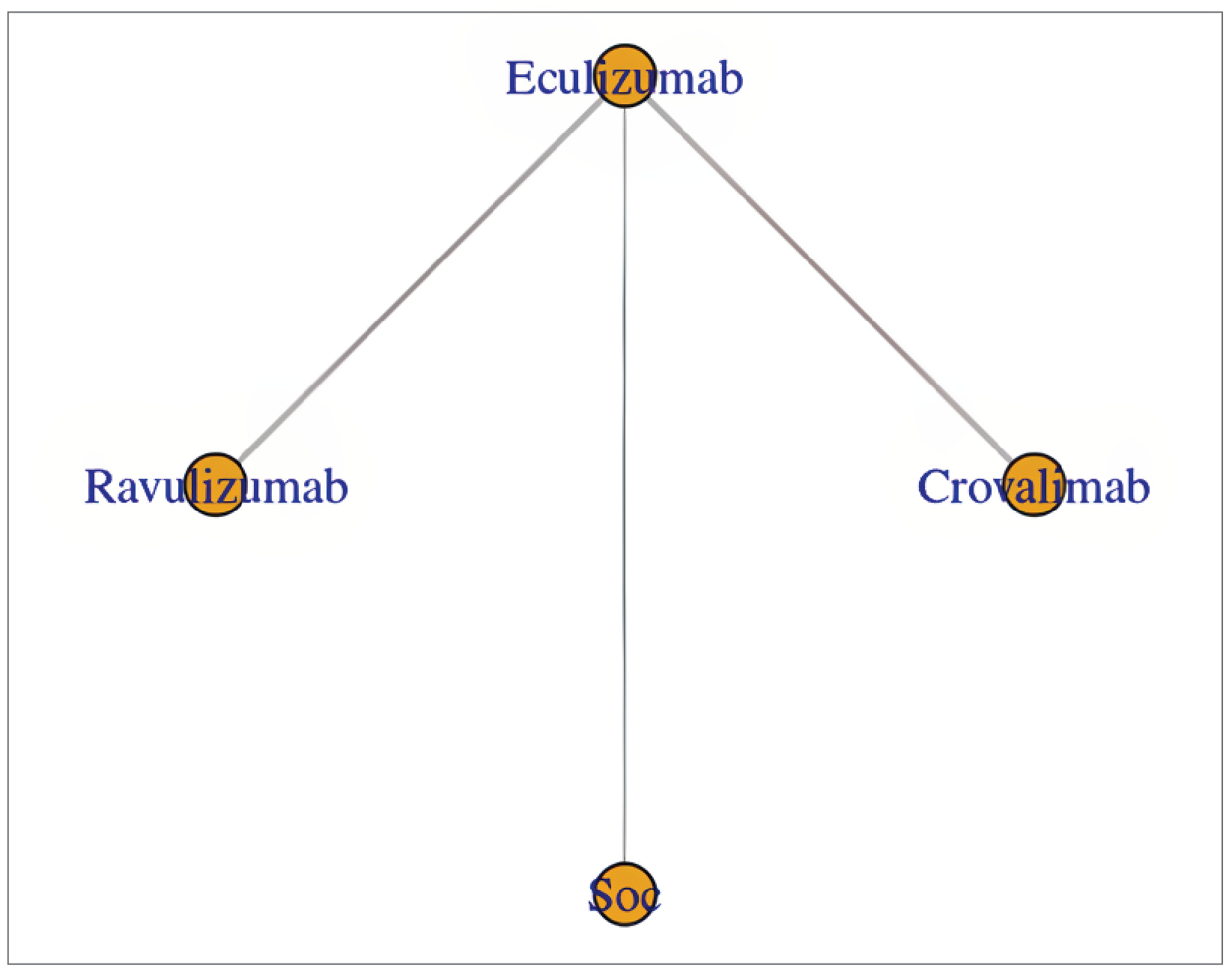 In this network, crovalimab, eculizumab, ravulizumab, and standard of care without C5 inhibitors were included in the network. The common connector of the network is eculizumab.