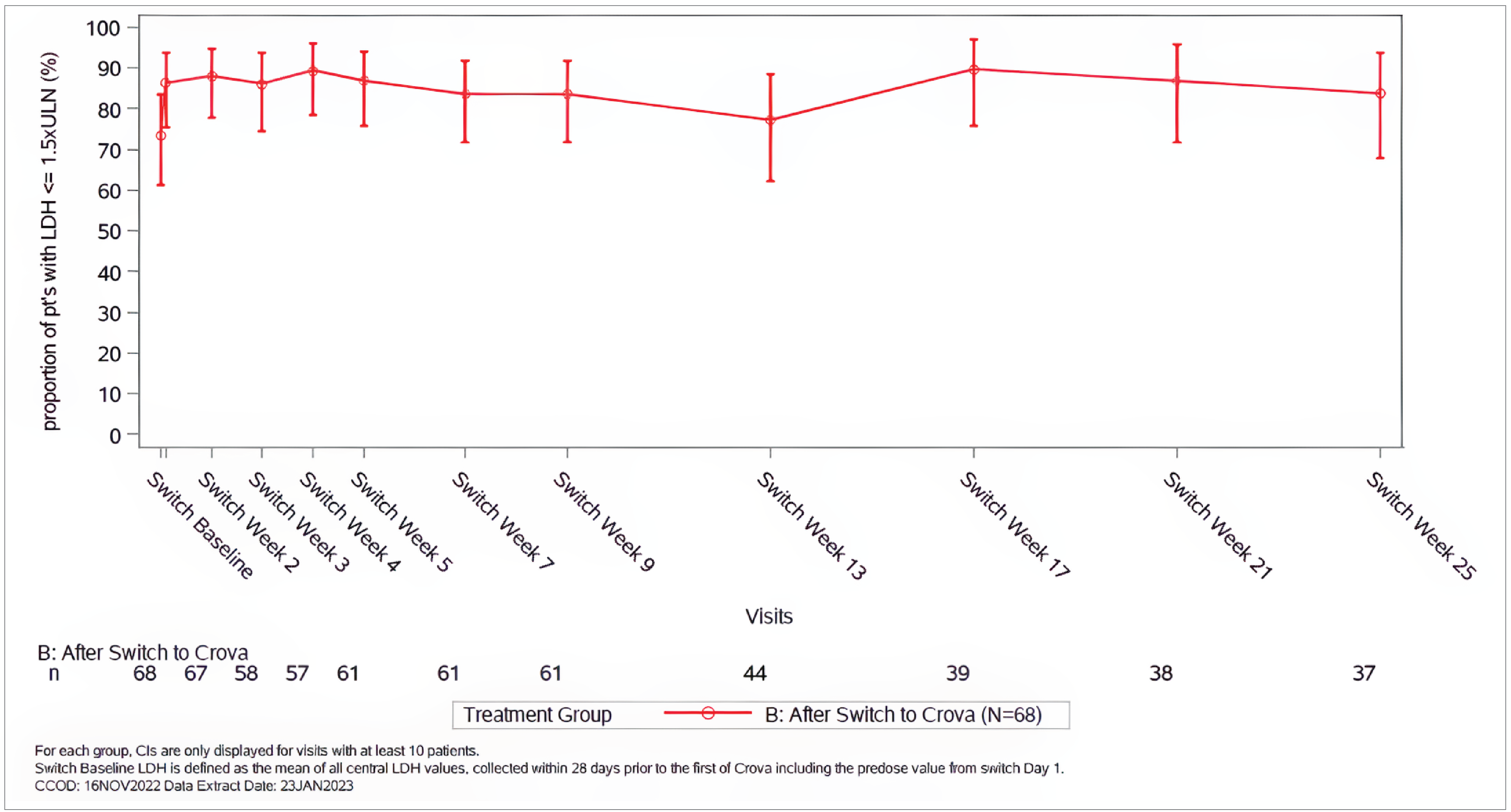 Figure 13 depicts the proportion of patients with hemolysis control (central LDH equals to and below 1.5 times of ULN) in the eculizumab-treated patients who switched to crovalimab following the 24-week primary treatment period with eculizumab in the COMMODORE 2 study. From switch baseline to 25 weeks later (switch week 25), the proportion of patients with hemolysis control ranged from 77% to 90% at each visit.