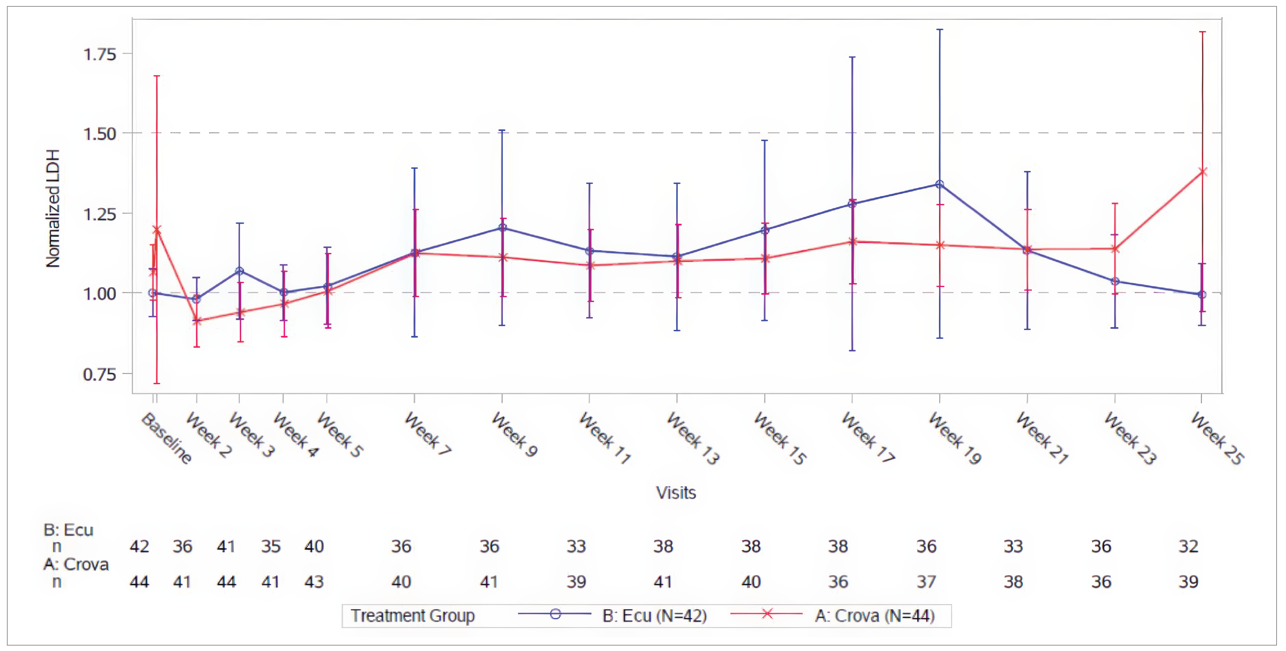 The figure depicts the mean percentage change in central LDH levels from baseline to average of week 21, week 23, and week 25 during the primary treatment period by visit in the COMMODORE 1 study. Fluctuations in this measure were observed in both arms.