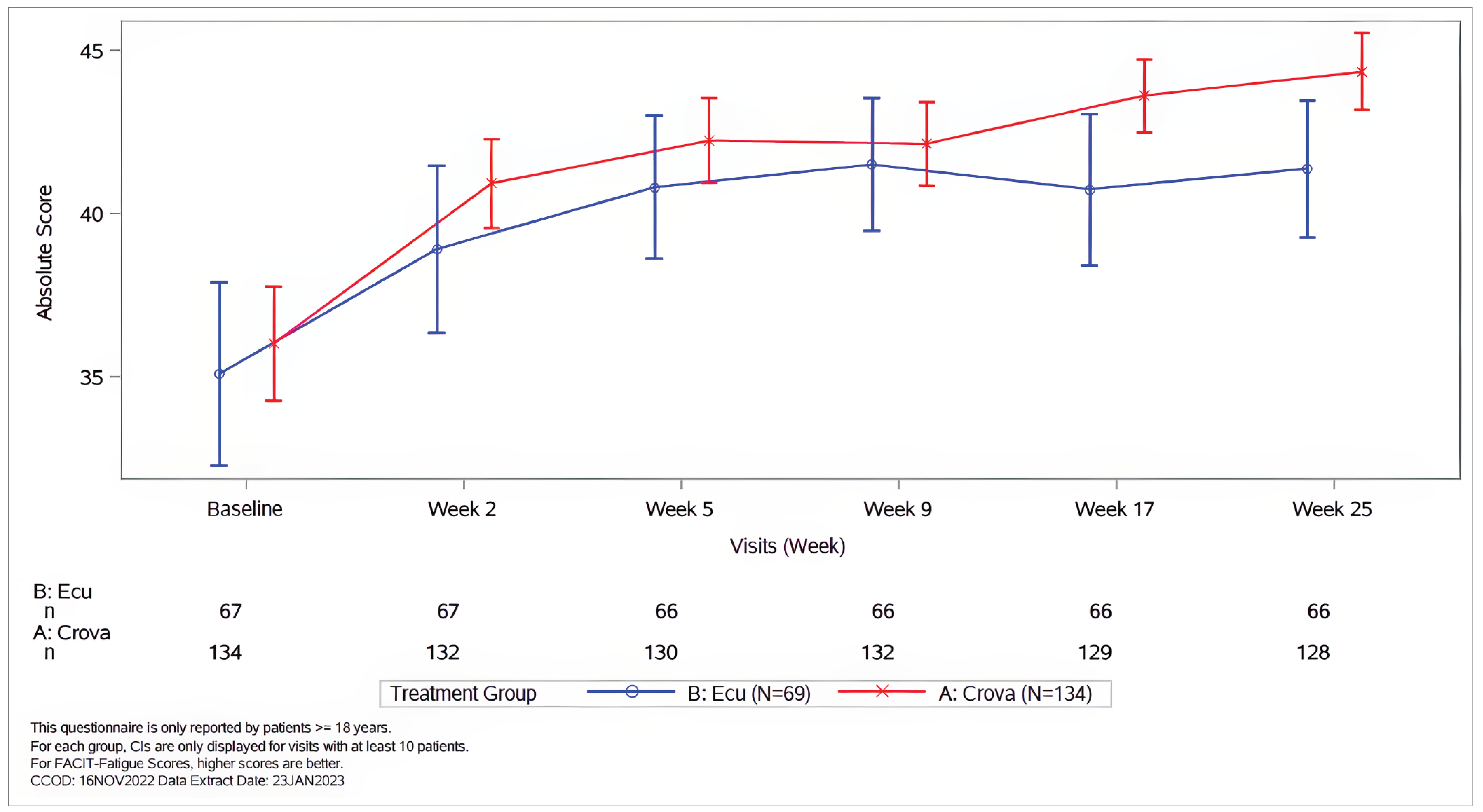 The figure depicts the FACIT-F scores from baseline through week 25 during the primary treatment period by visit in the COMMODORE 2 study. Improvement in fatigue was observed by week 2. Further improvement in levels of fatigue were reported up to week 25 in both arms.