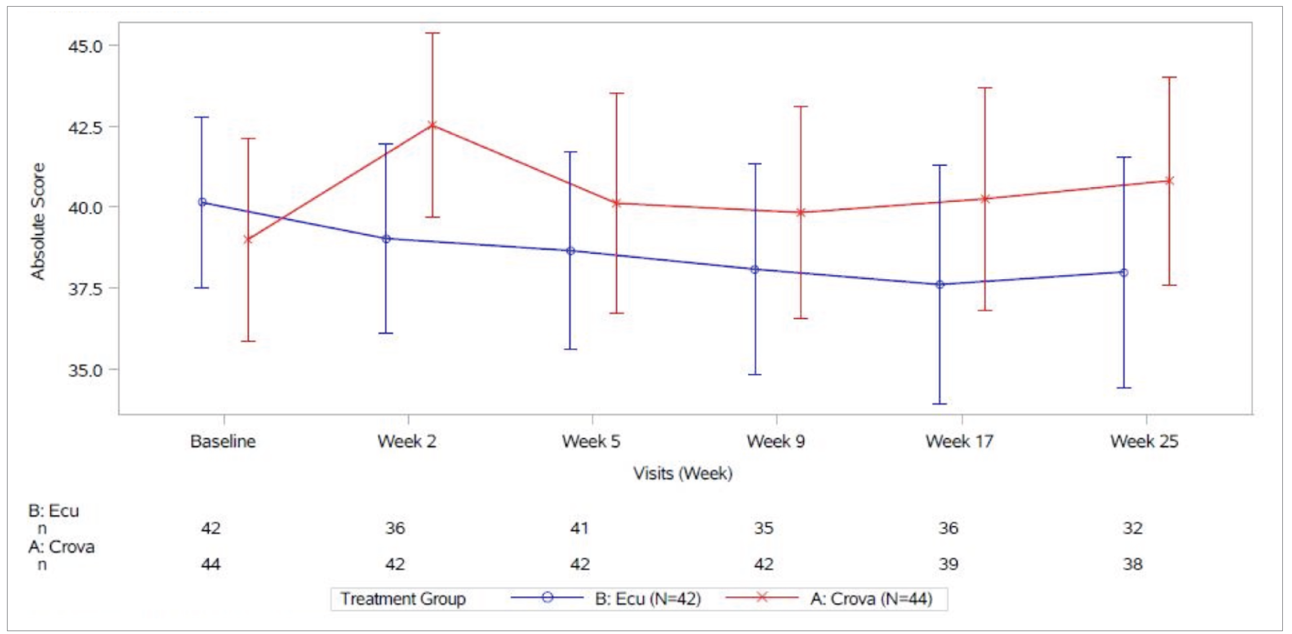 The figure depicts the FACIT-F scores from baseline through week 25 during the primary treatment period by visit in the COMMODORE 1 study. Compared to baseline, the mean FACIT-F scores increased in the crovalimab arm but decreased in the eculizumab arm at week 25.