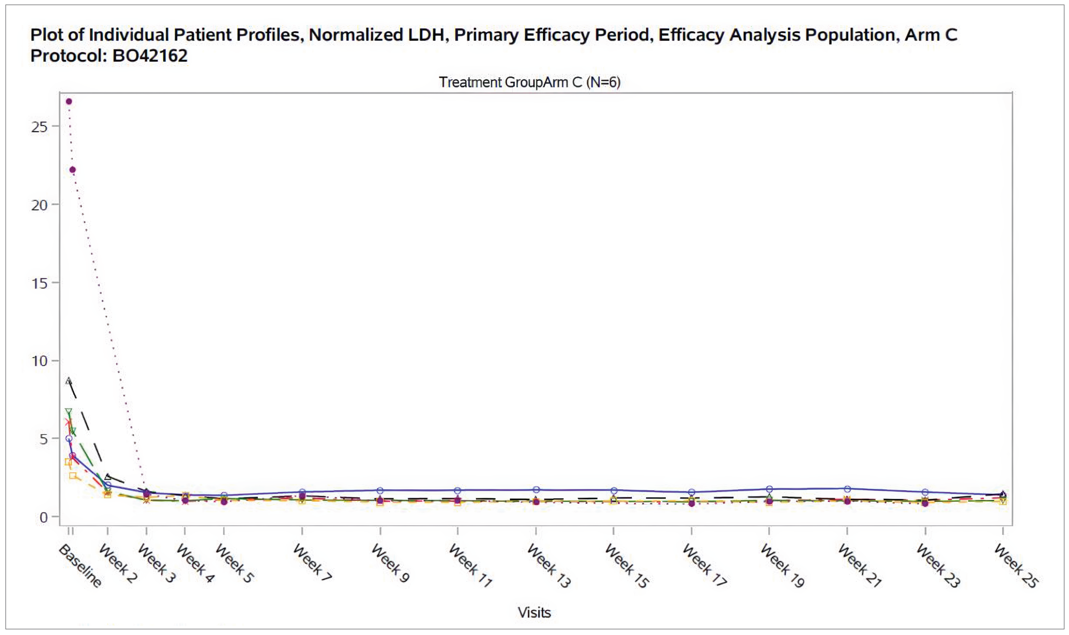 The figure depicts the level of LDH in the 6 pediatric patients (arm C) from baseline through week 25 during the primary treatment period by visit in the COMMODORE 2 study. All 6 patients reached central LDH of&nbsp;1.5 or less multiplied by&nbsp;ULN between week 2 and week 4 of treatment with crovalimab, and this was sustained across the first 24 weeks of treatment for all except 1 patient. In this patient, central LDH of&nbsp;1.5 or less multiplied by&nbsp;ULN was reached by week 4; however, starting at week 7 the LDH increased up to 1.6 multiplied by&nbsp;ULN and thereafter ranged between 1.4 and 1.8 multiplied by&nbsp;ULN through to week 25.