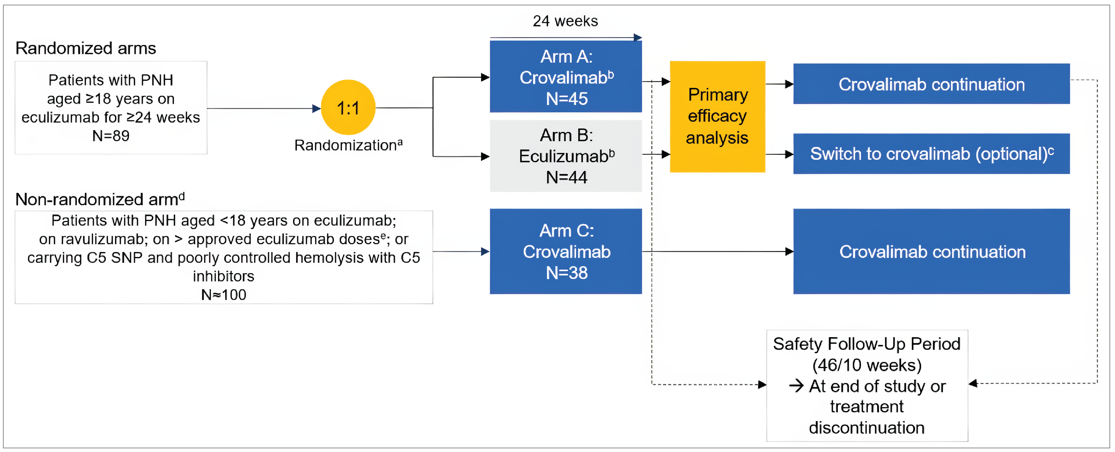 Figure 2 depicts the study design flow of the COMMODORE 1 trial that enrolled complement inhibitor–experienced patients with PNH. In total, 89 adult patients on eculizumab for at least 24 weeks were randomized in a 1:1 ratio to receive either crovalimab (arm A) or eculizumab (arm B) for 24 weeks of treatment. Arm C was a nonrandomized arm of patients treated with crovalimab for 24 weeks. At the time of the clinical cut-off date, arm C consisted of 38 patients, including those who were aged younger than 18 years on eculizumab, patients on ravulizumab, patients on a higher-than-approved dose of eculizumab, or patients carrying a C5 single nucleotide polymorphism and who have poorly controlled hemolysis with C5 inhibitors. During the 46 weeks of the safety follow-up period, patients were able to continue or optionally switch to receive crovalimab.