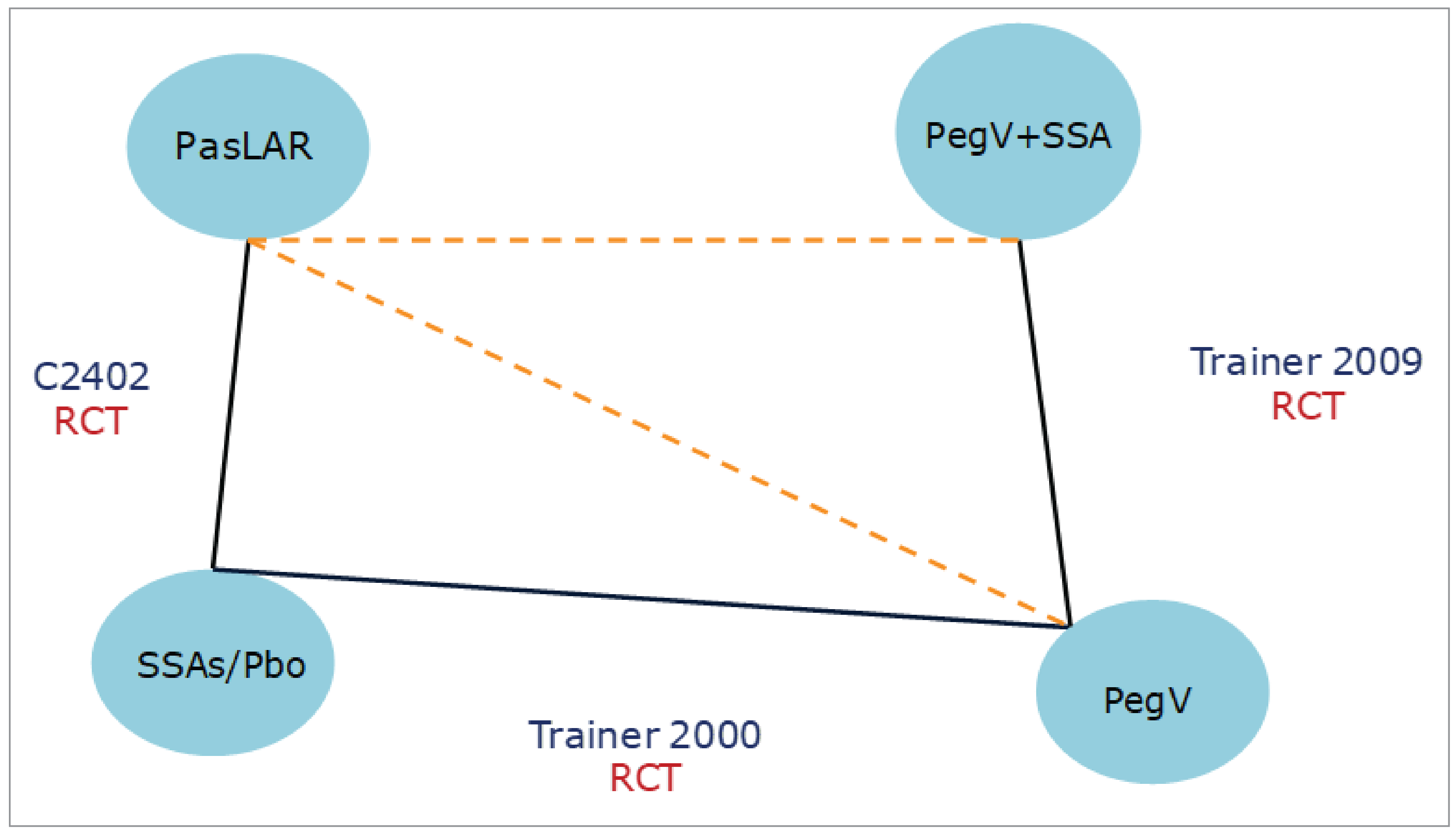 Network diagram showing 3 studies used for the Bucher ITC. There were direct connections between pasireotide long-acting release and somatostatin analogue plus placebo via Study C2402, somatostatin analogue plus placebo and pegvisomant via the study by Trainer et al. (2000), and pegvisomant and pegvisomant with somatostatin analogue via the study by Trainer et al. (2009). pasireotide long-acting release was connected to the pegvisomant and pegvisomant plus somatostatin analogue nodes indirectly.