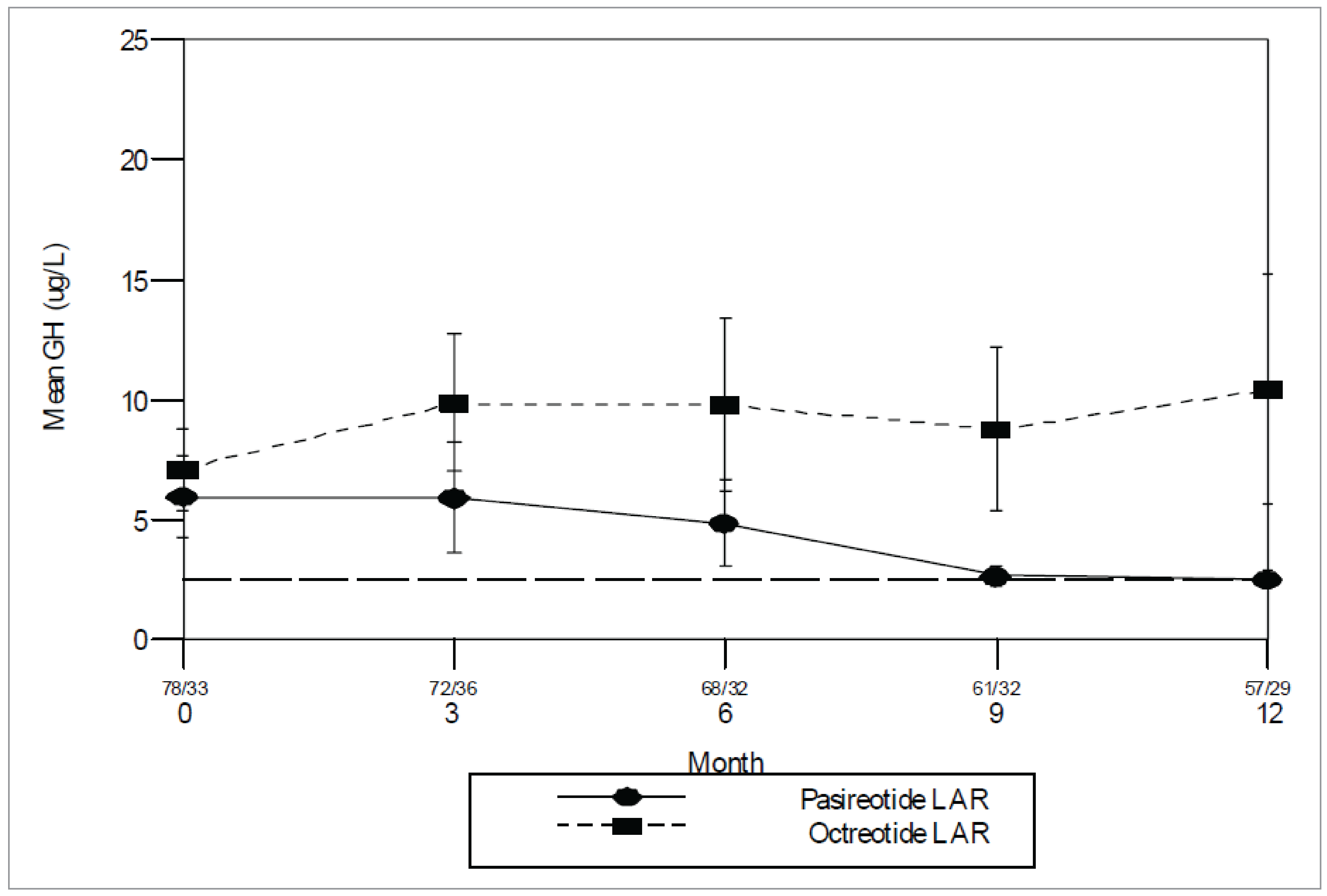 Line graph of growth hormone levels at 3-month intervals, beginning at month 0 (after crossover) to month 12 for the pasireotide and octreotide groups.
