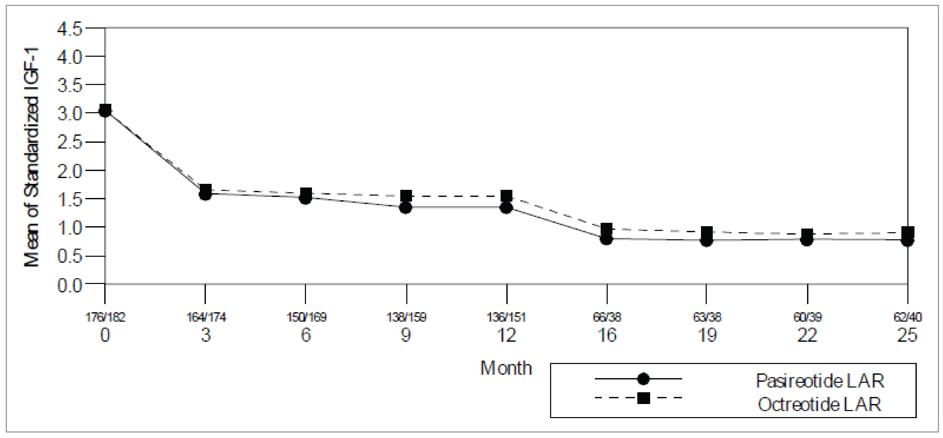 Line graph of IGF-1 levels at 3-month intervals, from month 0 to month 25 (with the exception of plots at months 12 and 16) for the pasireotide and octreotide groups. Beginning at month 3, there is a decline in IGF-1 that remains stable until month 12 then declines further at month 16, where it levels off again through to month 25