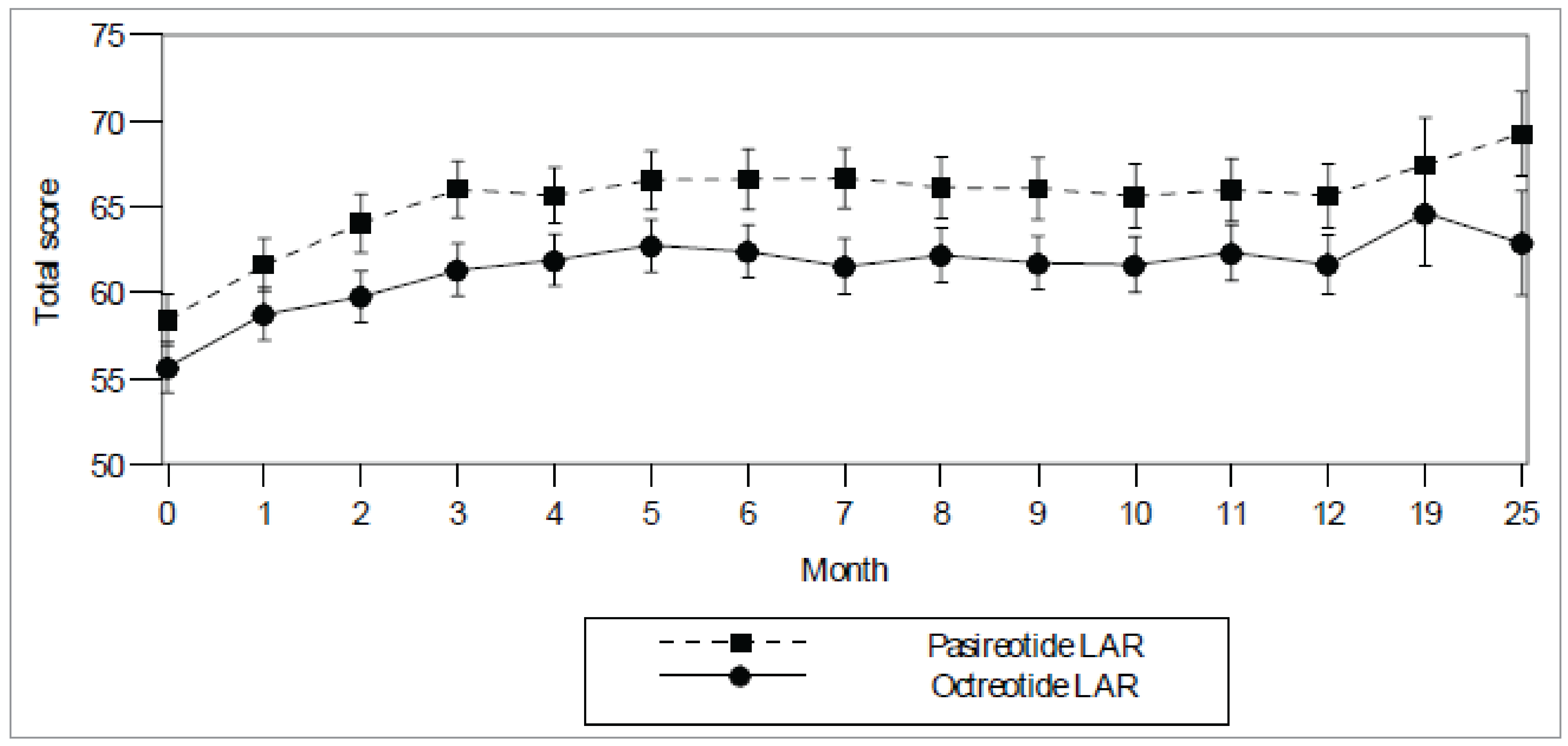 Line graph of AcroQoL total scores over time, every month from month 0 to month 25, in pasireotide and octreotide groups. Scores rise gradually in each group from month 0 to month 3, then level off until month 12, where they rise gradually in the pasireotide group from month 12 to 19 and rise and then fall in the octreotide group during the same period.