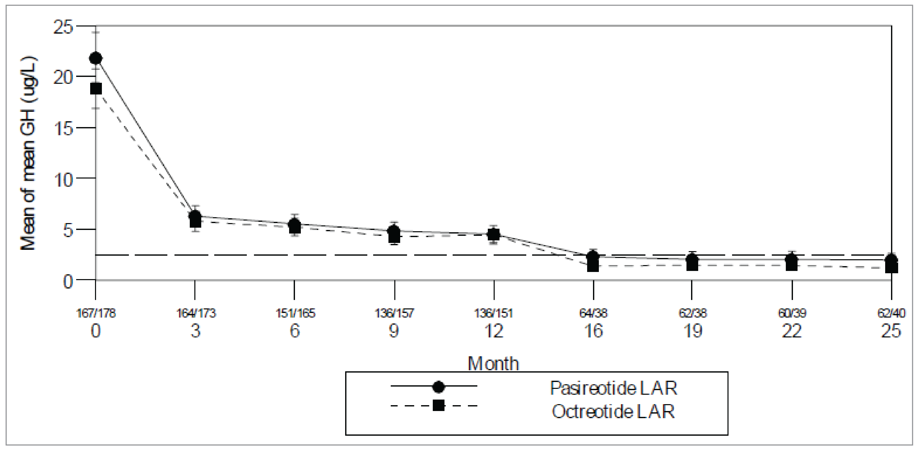 Line graph of mean growth hormone levels at 3-month intervals, from month 0 to month 25 (with the exception of plots at months 12 and 16) for each of pasireotide and octreotide groups. Growth hormone levels decline sharply in both the pasireotide and octreotide groups from month 0 to 3, then decline much more slowly from month 3 to 25.