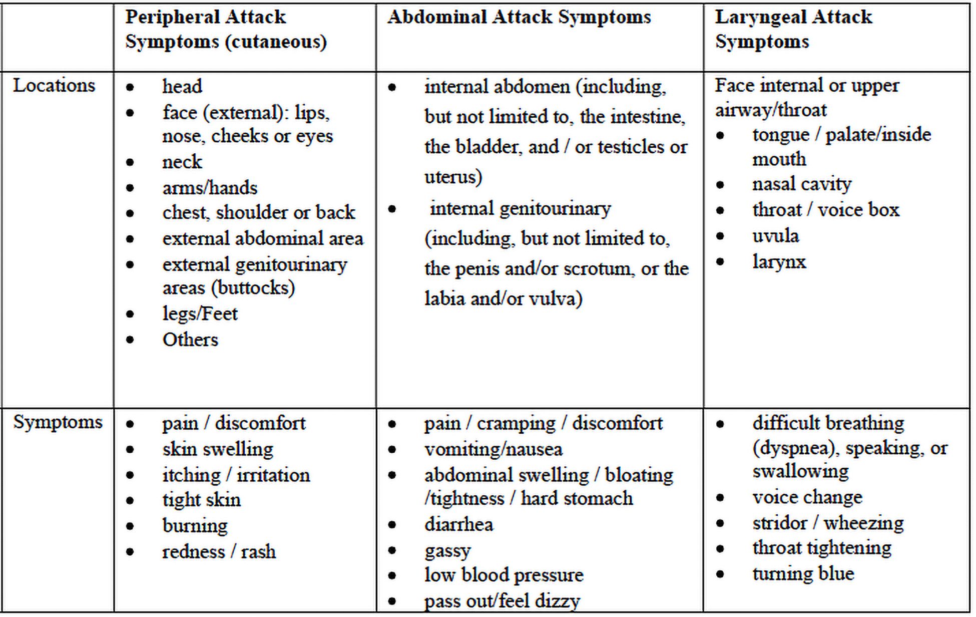 Figure 2 provides a nonexhaustive, predefined list of potential symptoms and locations of HAE attacks to assist the investigators of the VANGUARD study.