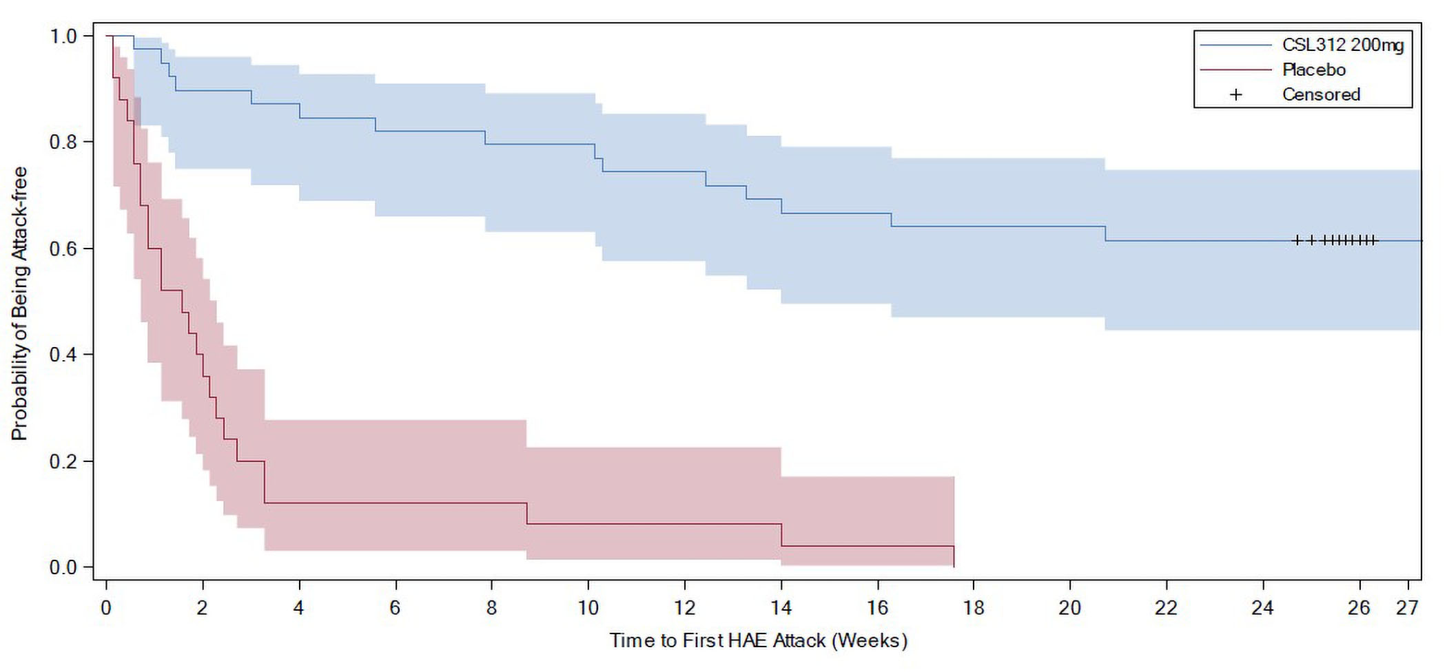 Figure 3 presents the Kaplan-Meier survival curves for first attack after day 1; the curves separate early, favouring garadacimab, and remain separated throughout follow-up. No hazard ratio was reported.