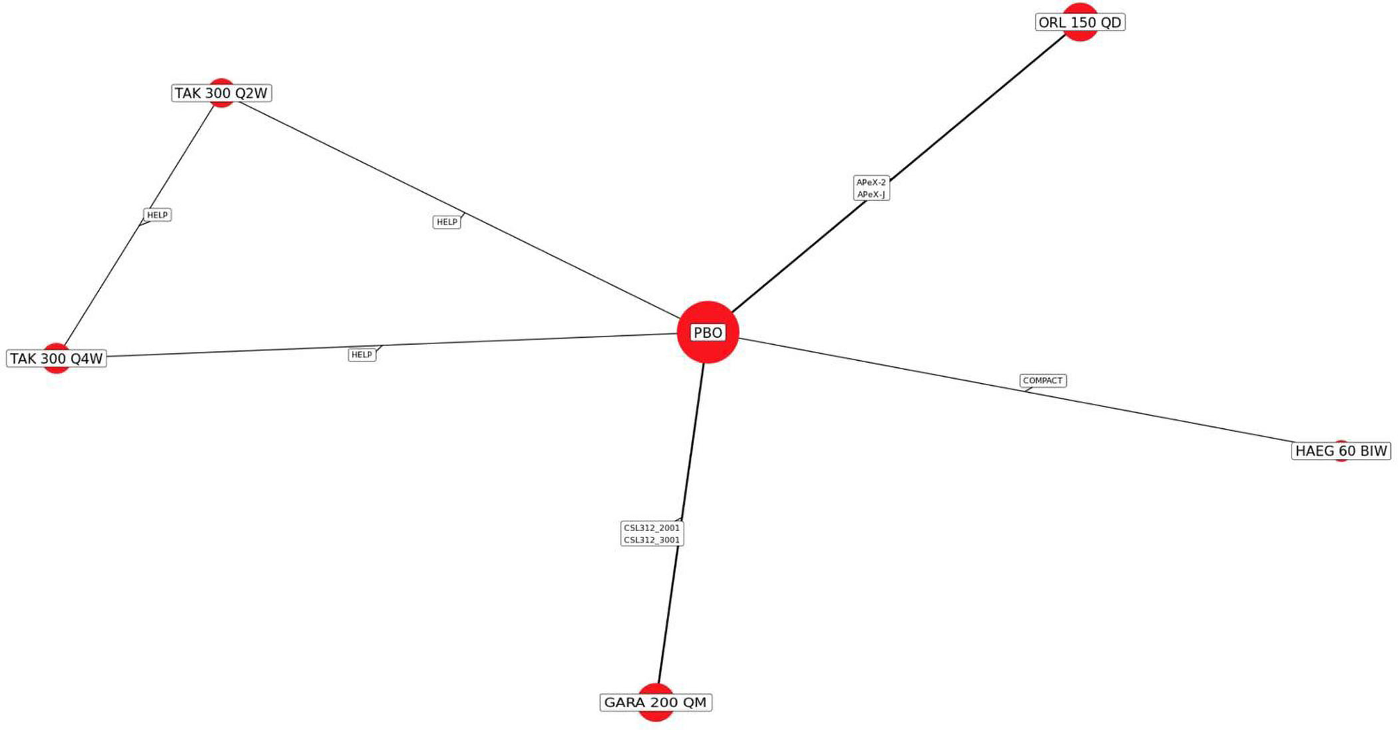 In this network, placebo treatment and 5 active treatments of interest, including garadacimab 200 mg once monthly; Haegarda 60 IU/kg twice weekly, berotralstat 150 mg once daily, lanadelumab 300 mg once every 2 weeks, and lanadelumab 300 mg once every 4 weeks, were included in the network, with a single multidose study (lanadelumab 300 mg once every 2 weeks; lanadelumab 300 mg once every 4 weeks) creating a single closed loop. Treatment nodes are sized to reflect the proportionate numbers of patients randomized to each treatment, with larger nodes representing more patients. Lines that connect nodes indicate the presence of 1 or more RCTs that directly compare treatments, with the thickness of each line reflecting the number of RCTs that served as the basis for comparison.