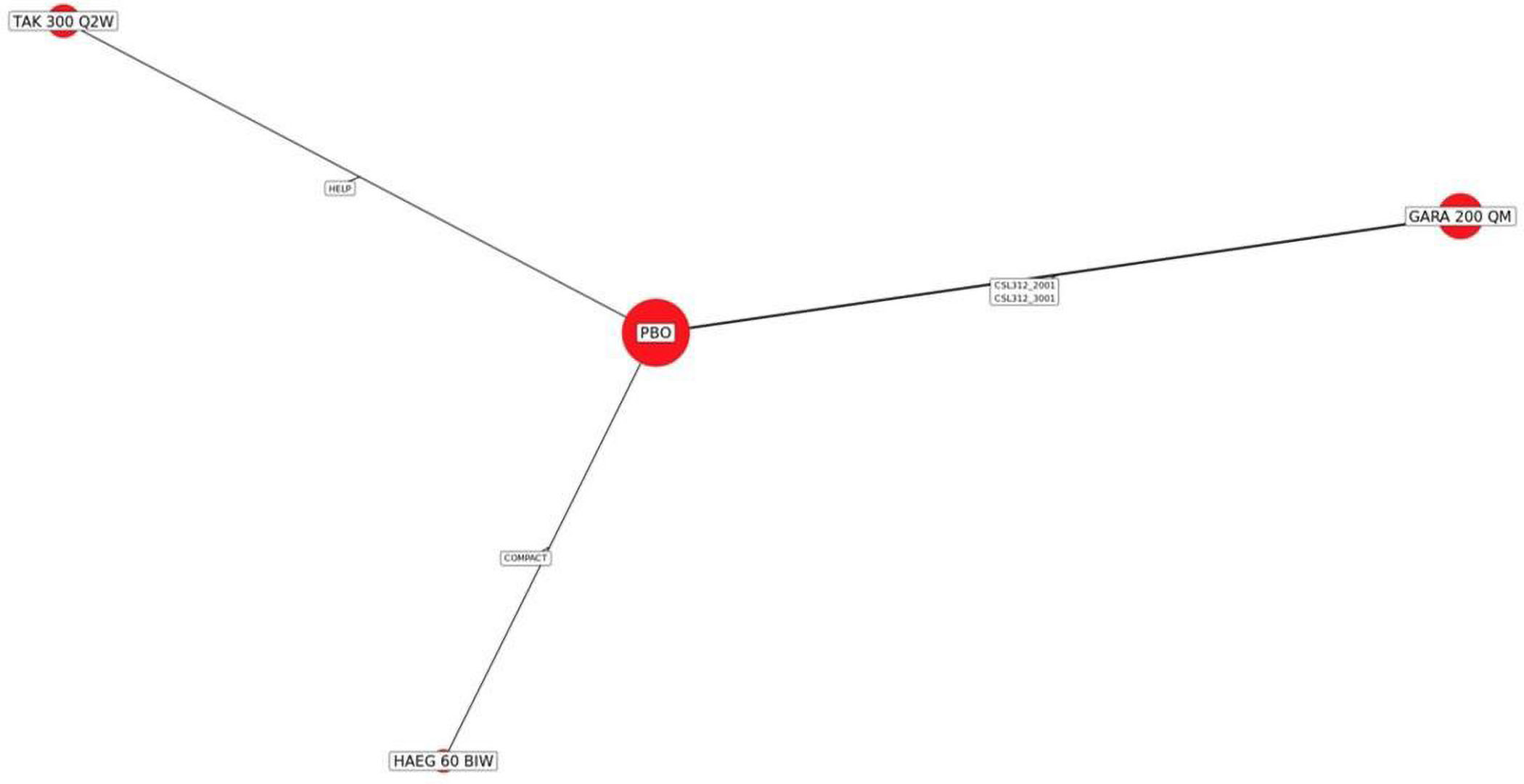 In this network, placebo treatment and 3 active treatments of interest, including garadacimab 200 mg once monthly; Haegarda 60 IU/kg twice weekly, and lanadelumab 300 mg once every 2 weeks, were included in the network. In this figure, treatment nodes are sized to reflect the proportionate numbers of patients randomized to each treatment, with larger nodes representing more patients. Lines that connect nodes indicate the presence of 1 or more RCTs that directly compare treatments, with the thickness of each line reflecting the number of RCTs that served as the basis for comparison.
