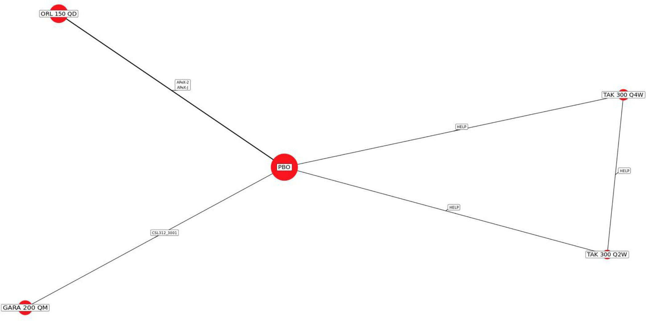 In this network, placebo treatment and 4 active treatments of interest, including garadacimab 200 mg once monthly, berotralstat 150 mg once daily, lanadelumab 300 mg once every 2 weeks, and lanadelumab 300 mg once every 4 weeks, were included in the network, with a single multidose study (lanadelumab 300 mg once every 2 weeks; lanadelumab 300 mg once every 4 weeks) creating a single closed loop. Treatment nodes are sized to reflect the proportionate numbers of patients randomized to each treatment, with larger nodes representing more patients. Lines that connect nodes indicate the presence of 1 or more RCTs that directly compare treatments, with the thickness of each line reflecting the number of RCTs that served as the basis for comparison.