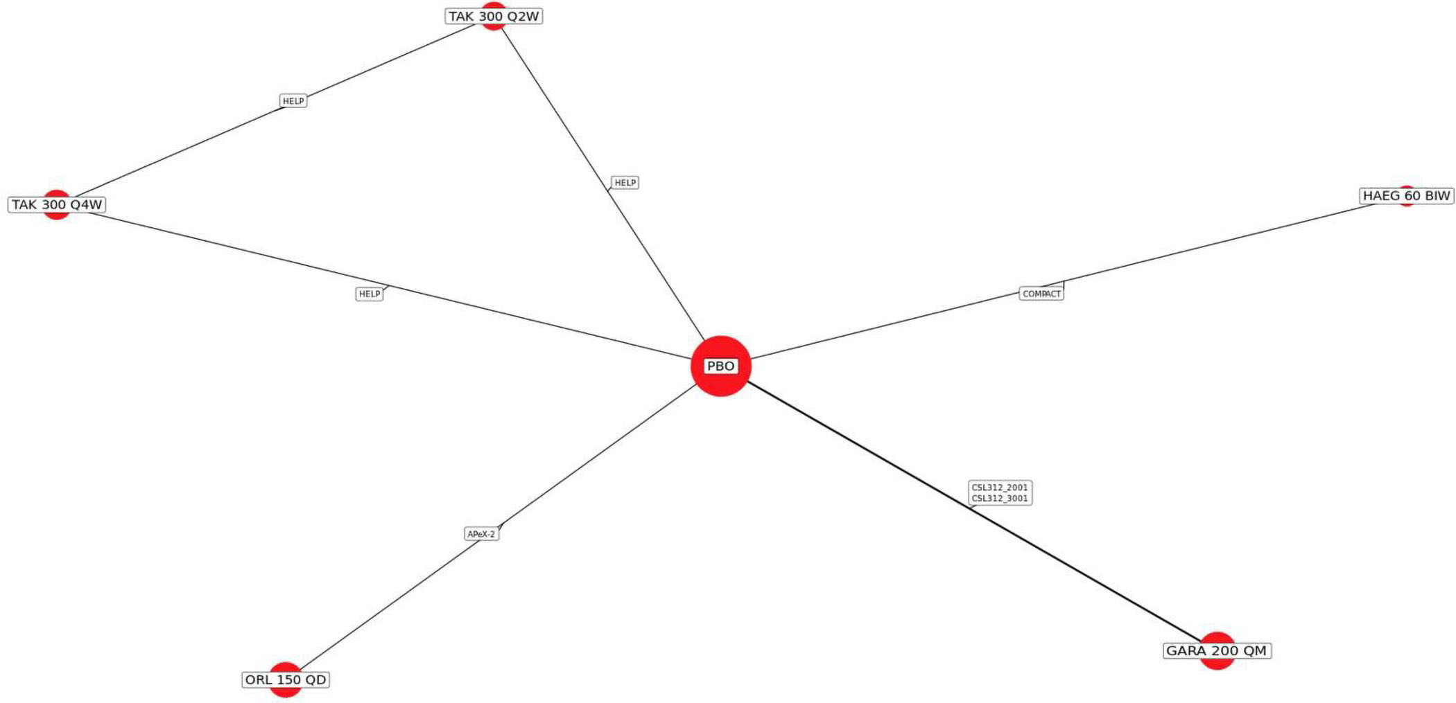 In this network, placebo treatment and 5 active treatments of interest, including garadacimab 200 mg once monthly; Haegarda 60 IU/kg twice weekly, berotralstat 150 mg once daily, lanadelumab 300 mg once every 2 weeks, and lanadelumab 300 mg once every 4 weeks, were included in the network, with 1 multidose study (lanadelumab 300 mg once every 2 weeks; lanadelumab 300 mg once every 4 weeks) creating a single closed loop. Treatment nodes are sized to reflect the proportionate numbers of patients randomized to each treatment, with larger nodes representing more patients. Lines that connect nodes indicate the presence of 1 or more RCTs that directly compare treatments, with the thickness of each line reflecting the number of RCTs that served as the basis for comparison.