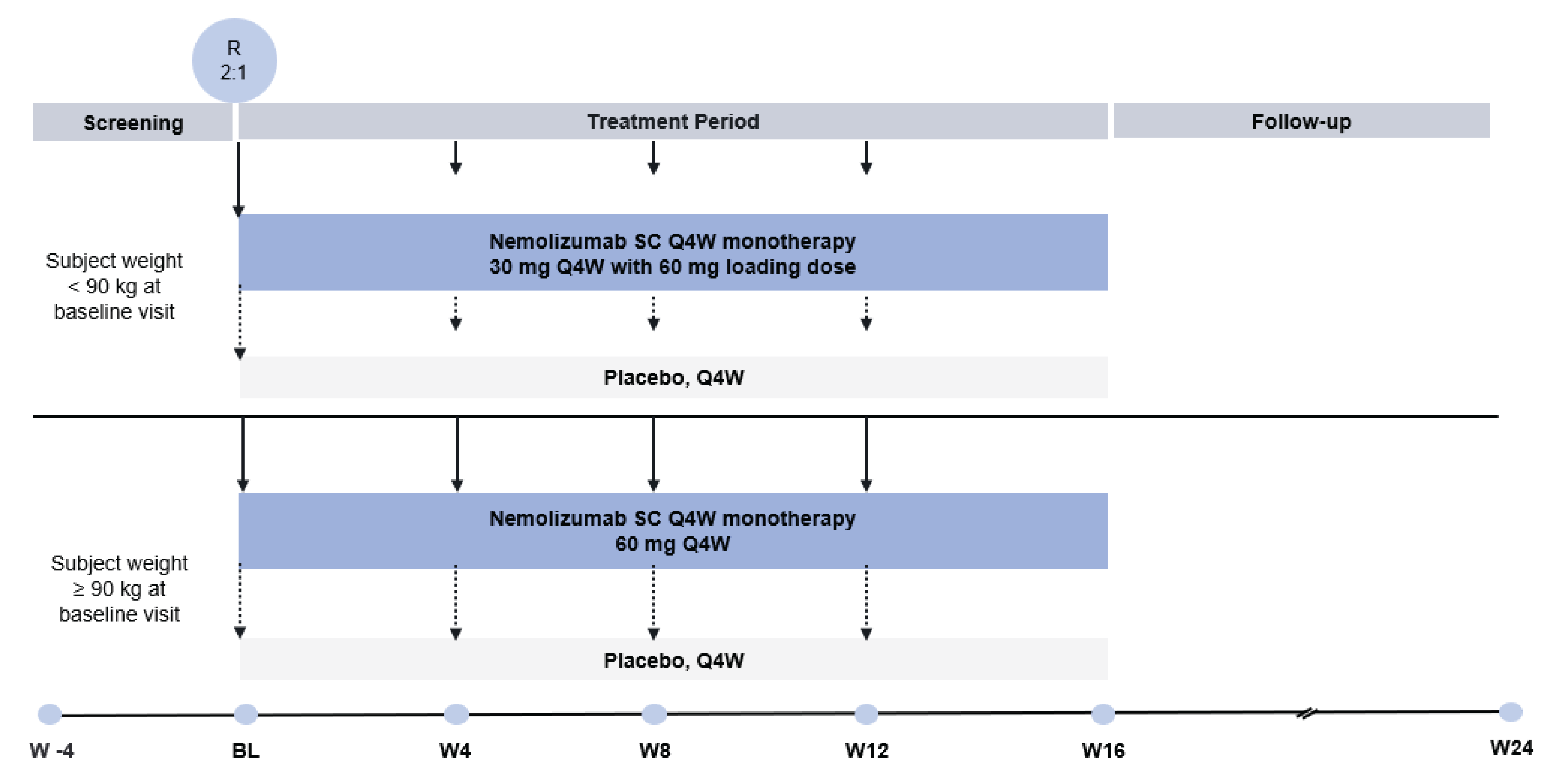 This figure shows the OLYMPIA 2 trial design, including the timeline for screening, randomization, treatment period (including trial arm interventions), and follow-up.
