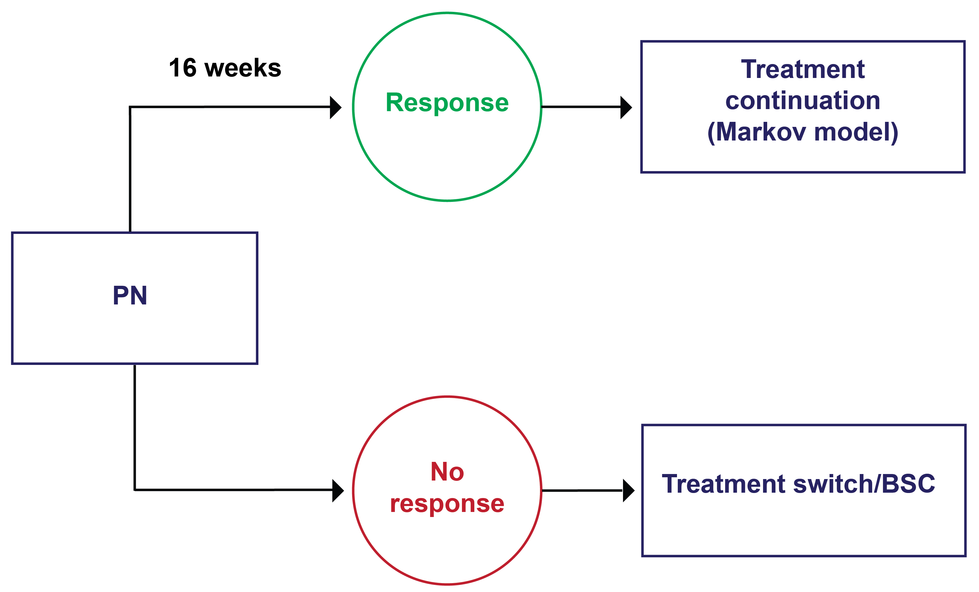 A diagram of the decision tree. At 16 weeks, patients with PN may experience disease response and have treatment continuation in the Markov model, or they may experience no response and then switch treatments.