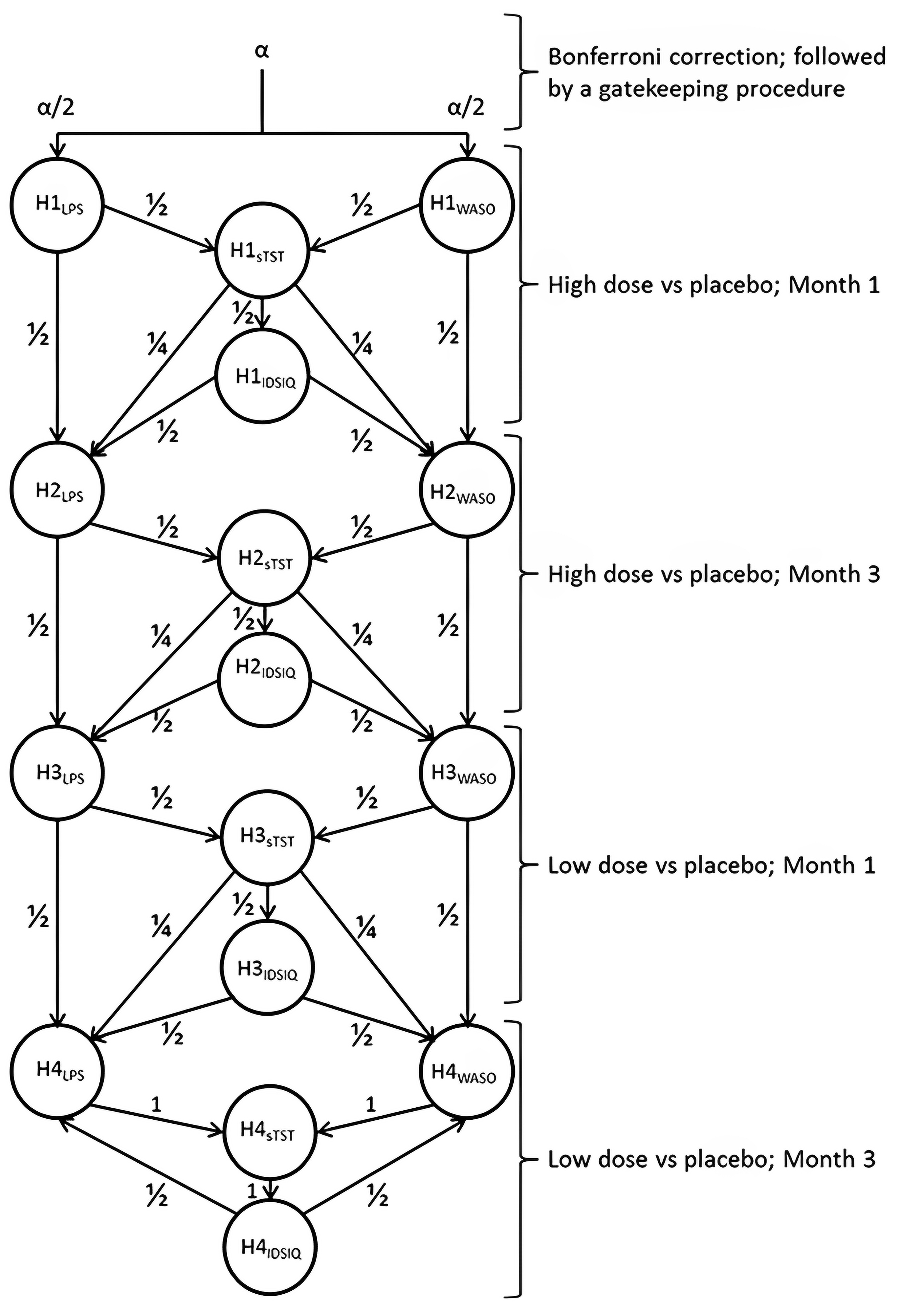 A hierarchical diagram of hypothesis testing in Study 302, using Bonferroni correction followed by a gatekeeping procedure. It illustrates multiple hypotheses comparing high doses and low doses of daridorexant to placebo at month 1 and month 3, with significance levels split across the pathways.