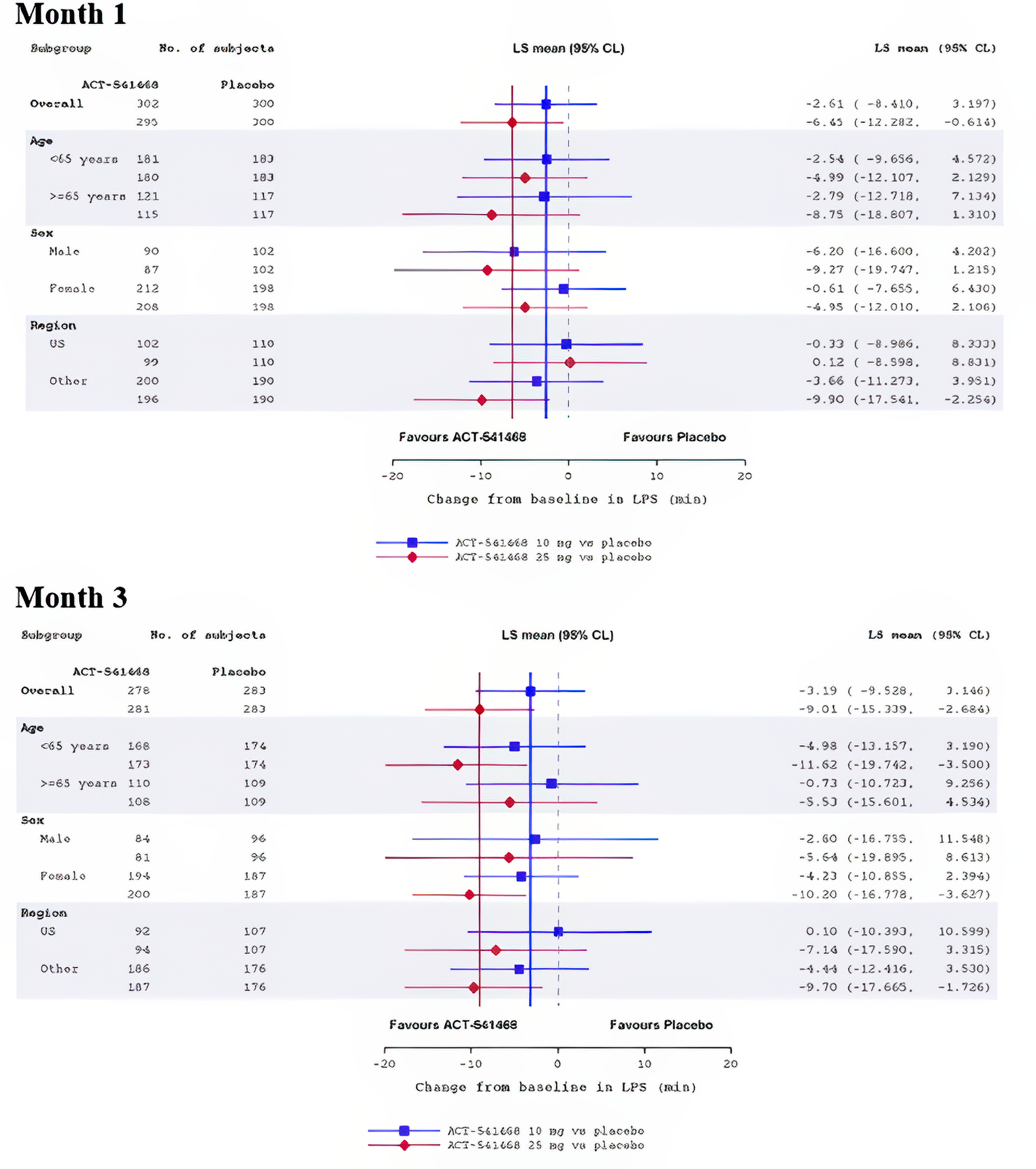 Forest plots of subgroups analysis for LPS at Month 1 and Month 3 with subgroups based on age, sex, and region in Study 302. Effect sizes are shown with confidence intervals and a reference line for no effect.