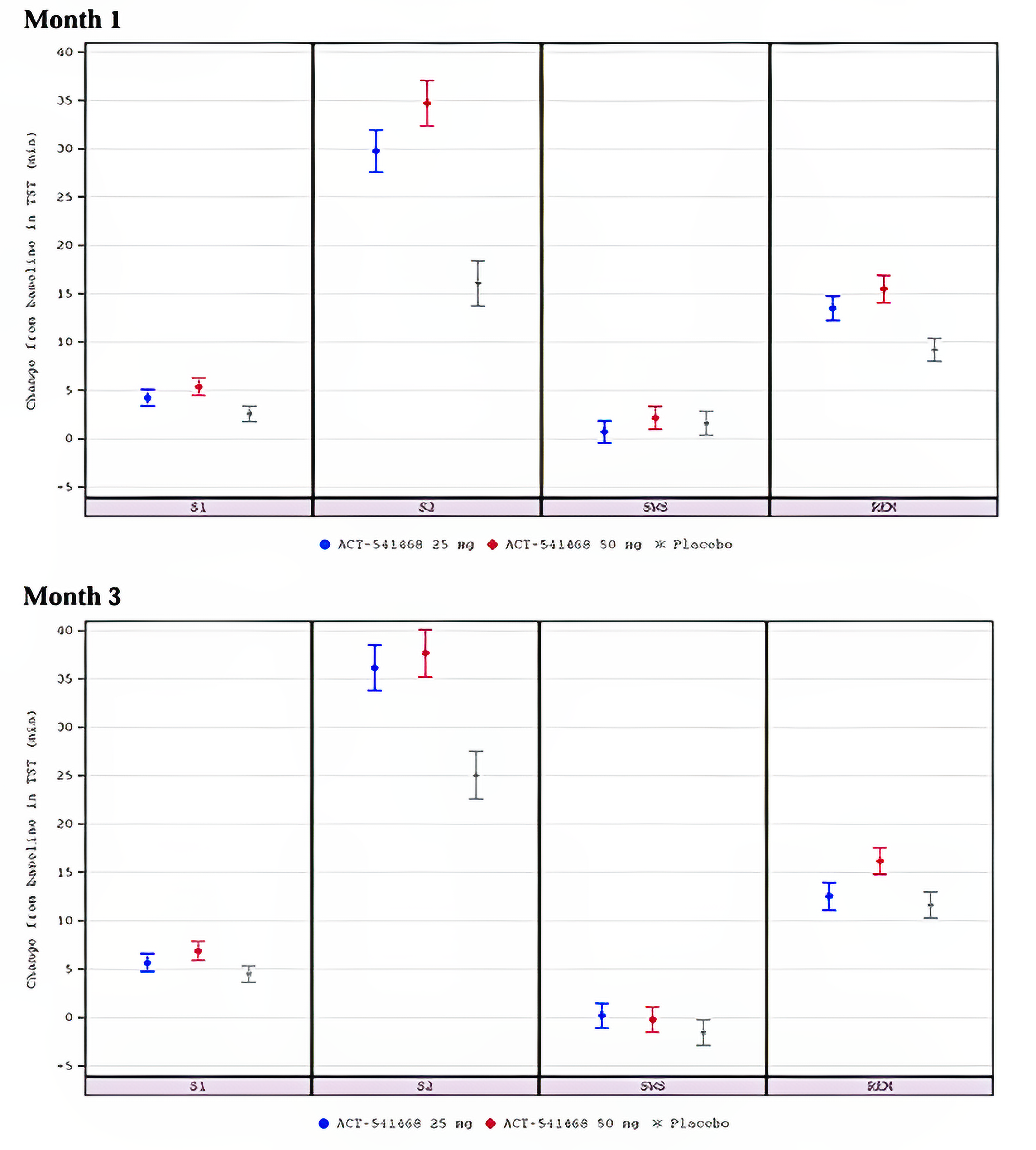 Plots showing changes in baseline in TST across sleep stages at Month 1 and Month 3 in Study 301. Datapoints represent daridorexant 50 mg, daridorexant 25 mg, and placebo with error bars indicating confidence intervals.
