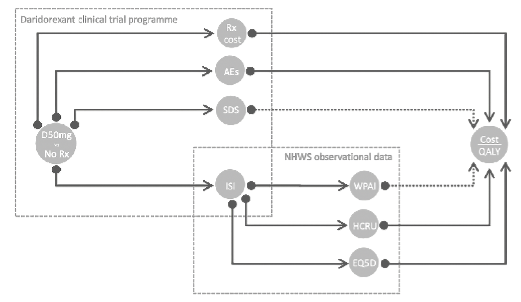 Flow diagram showing the model structure comparing daridorexant 50 mg versus no treatment. Treatment affects prescription costs, adverse events, and daytime sleepiness, which influence insomnia severity. Insomnia severity is linked to health care resource use, work productivity, and health-related quality of life, with all pathways contributing to total costs and QALYs.