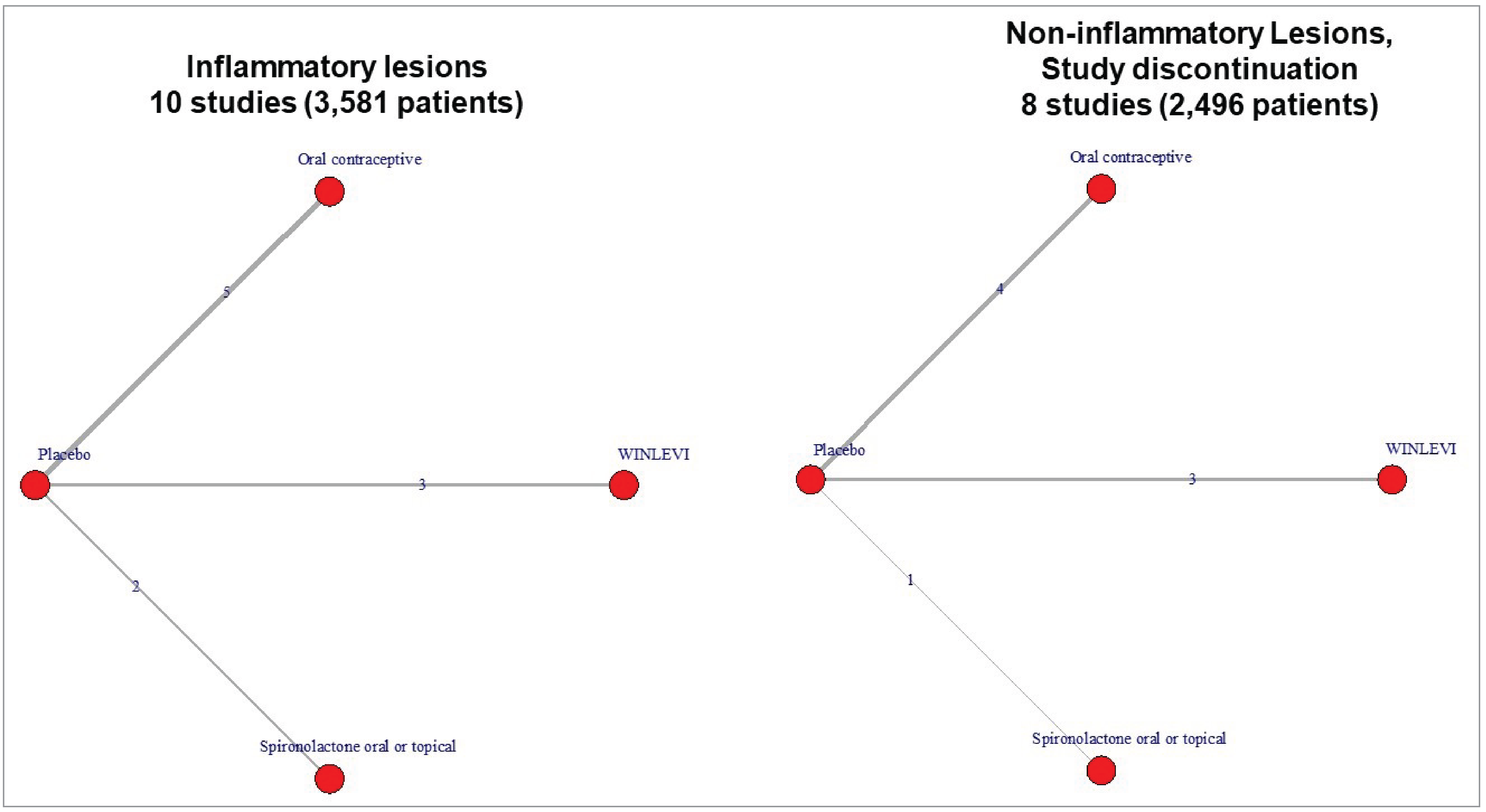 For analysis of changes in ILCs at 12 weeks based upon 10 RCTs, treatments including clascoterone, oral contraceptives and oral or topical spironolactone were each compared with placebo, and no closed loops were present. For analyses of NILCs and discontinuations for any reason at 12 weeks, a similar network geometry was available, though with data from 8 RCTs.