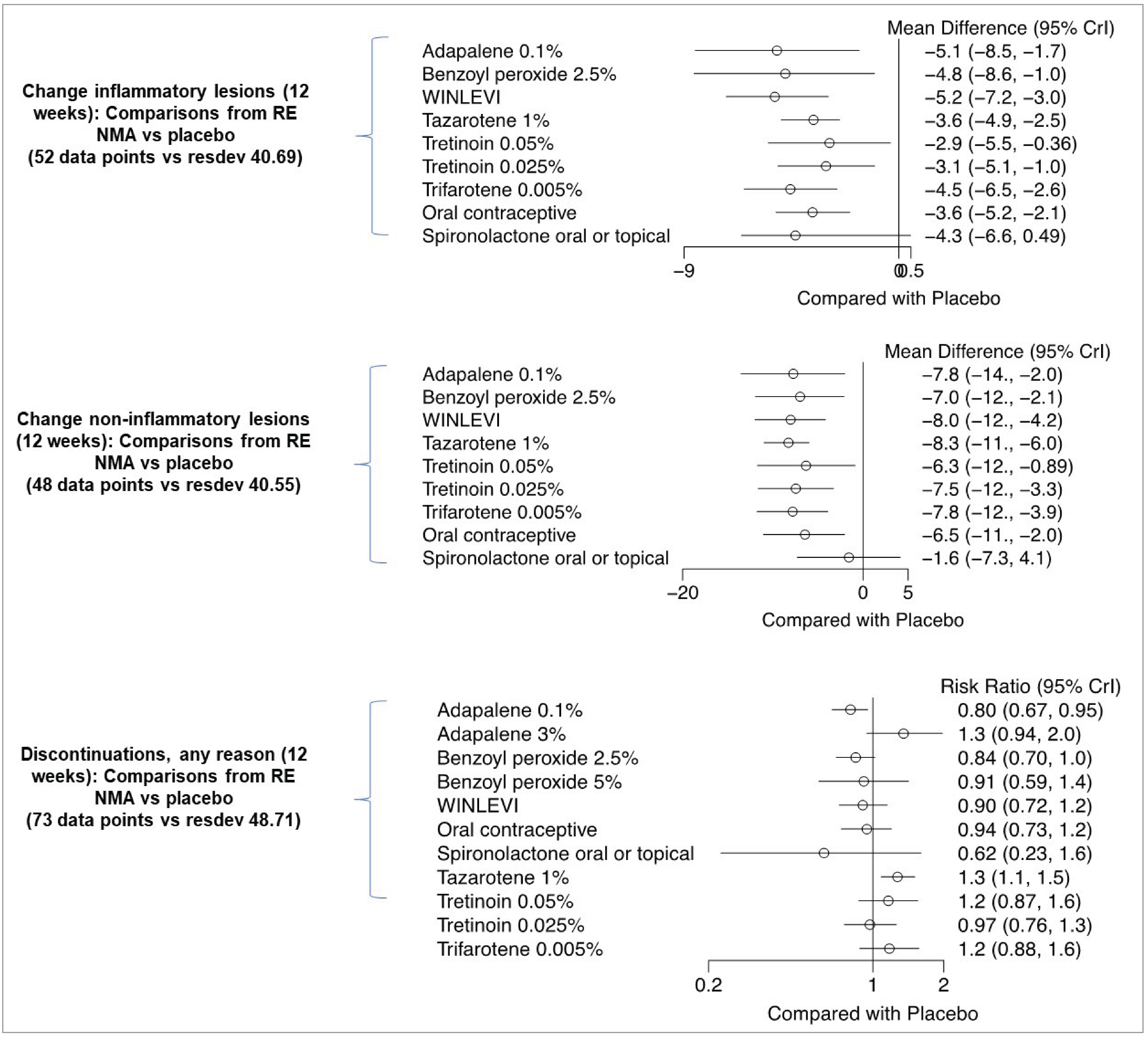 The following forest plots present estimates of treatment effect of NMA versus placebo for scenario analyses involving all first-line monotherapy treatment options. Mean differences with 95% CrI are presented for continuous outcomes, while RRs and 95% CrI are presented for binary outcomes. For all outcomes, values below 0 favour the comparator over placebo. For changes in ILC at 12 weeks, all 9 active treatments in the analysis with the exception of spironolactone (clascoterone, benzoyl peroxide 2.5%, adapalene 0.1%, oral contraceptive, tazarotene 1%, tretinoin 0.05%, tretinoin 0.025%, trifarotene 0.005%) were found to be associated with larger reductions than placebo (range of mean differences from –5.2 for clascoterone to –2.9 for tretinoin 0.05%) and similar treatment effects compared to each other. For changes in NILC at 12 weeks, similar interpretations were observed, though the range of treatment of effects was broader (from –8.3 for tazarotene 1% to –6.5 for oral contraceptive). For discontinuations for any reason at 12 weeks, investigation of RRs and related 95% CrI showed no differences between active treatments and placebo with the exceptions of adapalene (RR&nbsp;= 0.80; 95% CrI, 0.67 to 0.95) and tazarotene 1% (RR&nbsp;= 1.30; 95% CrI, 1.10 to 1.50).