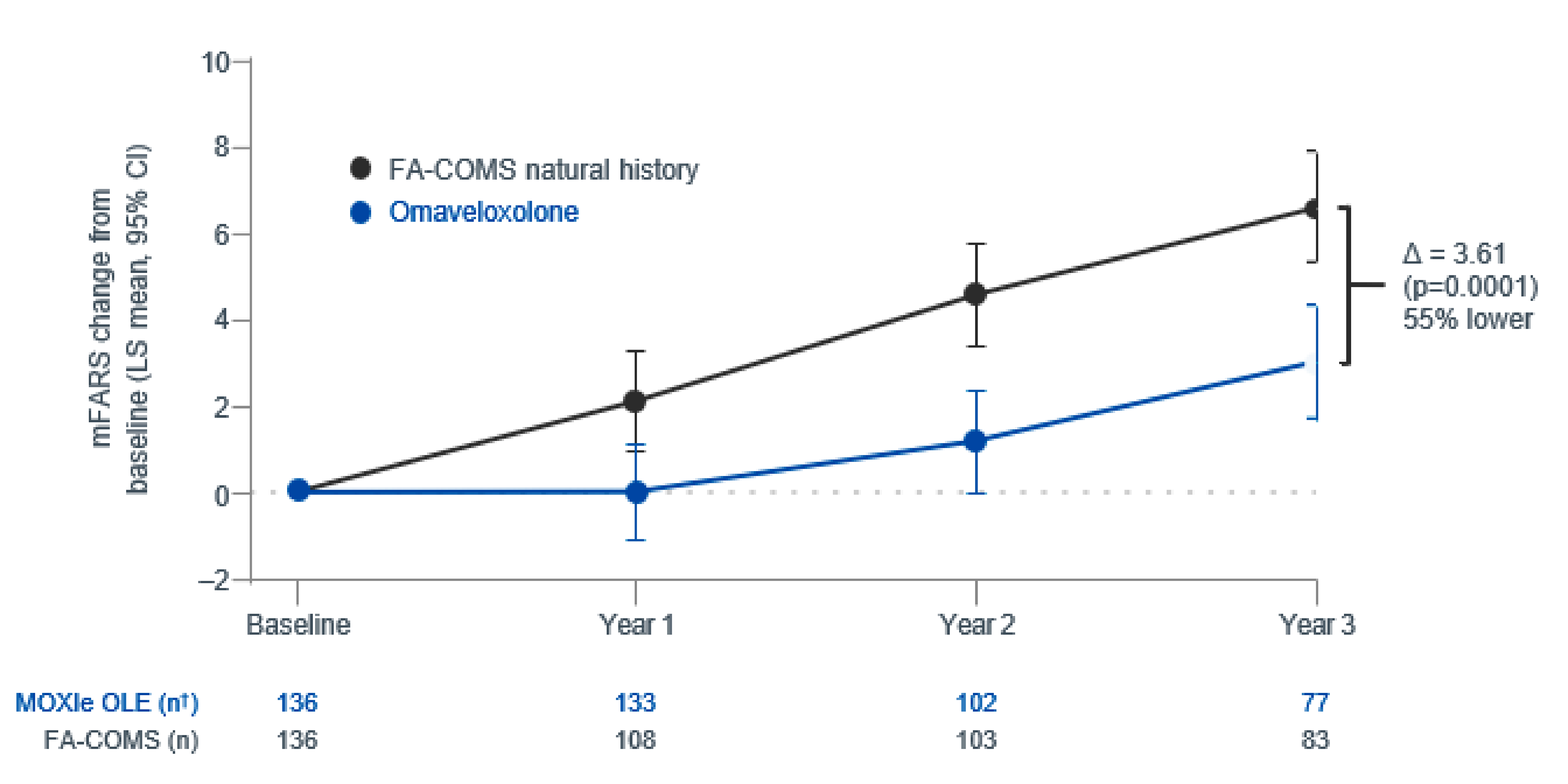 The graph shows a comparison of 2 groups over a 3-year period in terms of mFARS change from baseline. The black line represents FACOMS natural history, while the blue line represents omaveloxolone. At year 3, the difference between the 2 groups is 3.61, which is statistically significant (P&nbsp;=&nbsp;0.0001), with a 55% lower change in the omaveloxolone group. The x-axis shows the timeline (baseline, year 1, year 2, year 3). The y-axis measures mFARS change from baseline. Sample sizes (n) for each group are indicated beneath the x-axis at each time point, showing that the number of participants decreases over time.