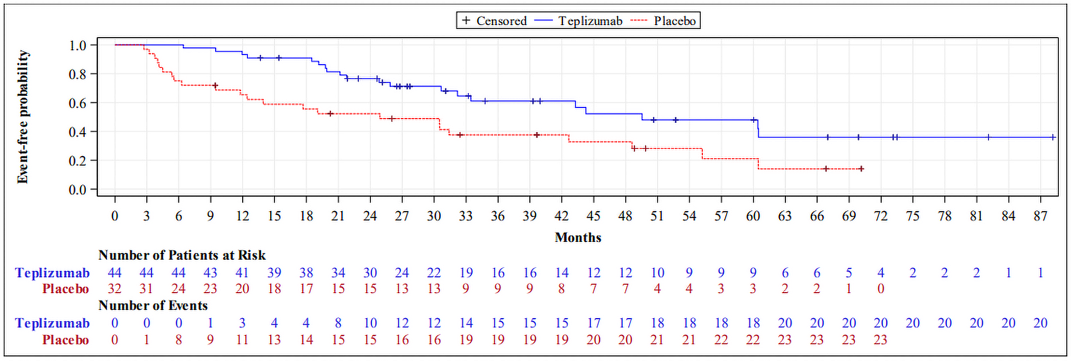 The Kaplan-Meier curves of time to stage 3 type 1 diabetes diagnosis showed separation at approximately 3 months of treatment. This trend was maintained during the study, favouring teplizumab in the study population.
