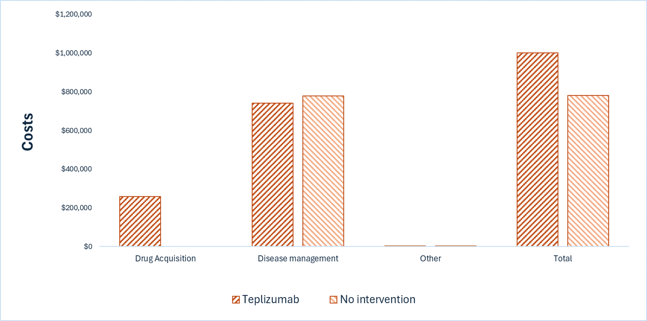 This bar graph shows the disaggregated impact of teplizumab vs. no intervention on health care costs. Drug acquisition costs are notably higher for teplizumab than no intervention, which is partly offset by disease management costs.