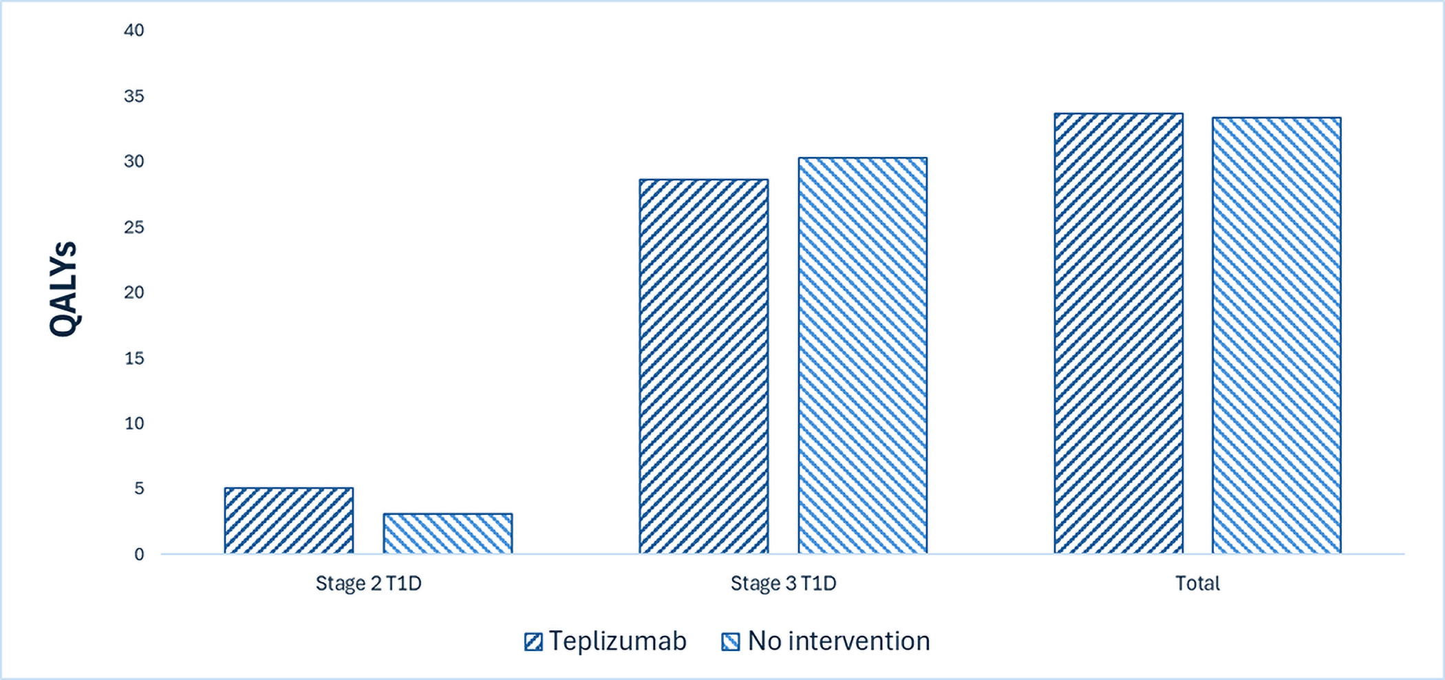 This bar graph shows the disaggregated impact of teplizumab vs. no intervention on patient health. Relative to no intervention, teplizumab is expected to result in 0.30 additional QALYs per patient over the lifetime horizon. All incremental QALY gains are generated in the stage 2 T1D health state for teplizumab, and stage 3 T1D for no intervention.