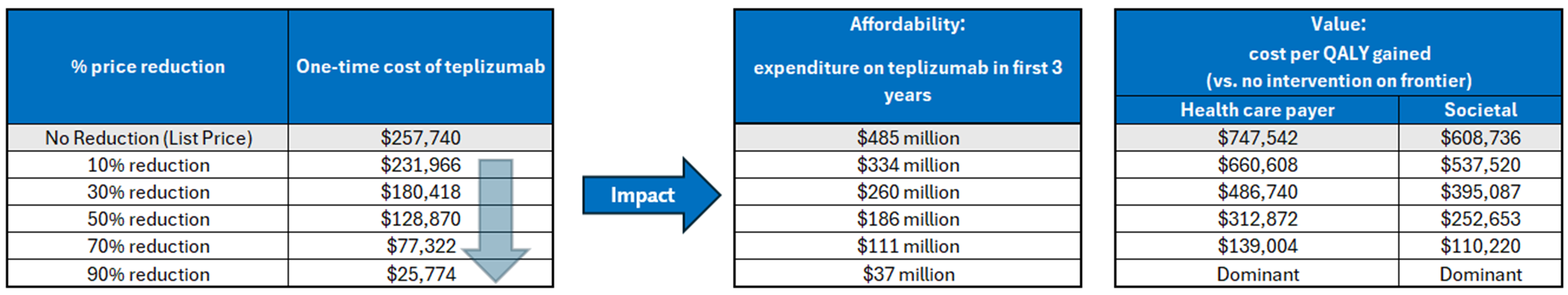 A set of 3 tables showing the impact of price reductions on the annual cost of teplizumab, the expenditure on teplizumab in the first 3 years of reimbursement, and the estimated cost-effectiveness of teplizumab in terms of costs per QALY gained.