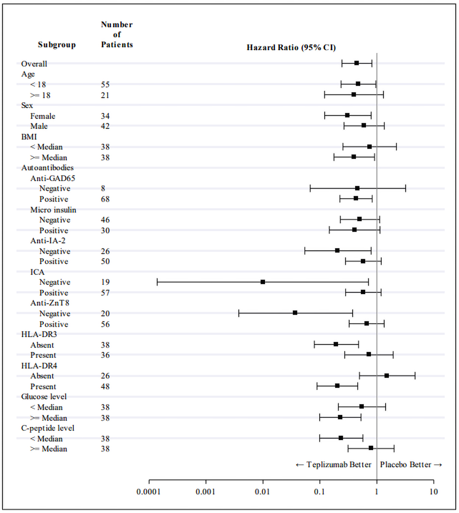 In prespecified subgroup analyses, the effects of teplizumab relative to placebo were compared in the subgroups based on age, human leukocyte antigen type, pretreatment C-peptide and glucose levels during the oral glucose tolerance tests, and autoantibodies. In general, a consistency of effect from the subgroup analyses was observed compared to the primary analysis.