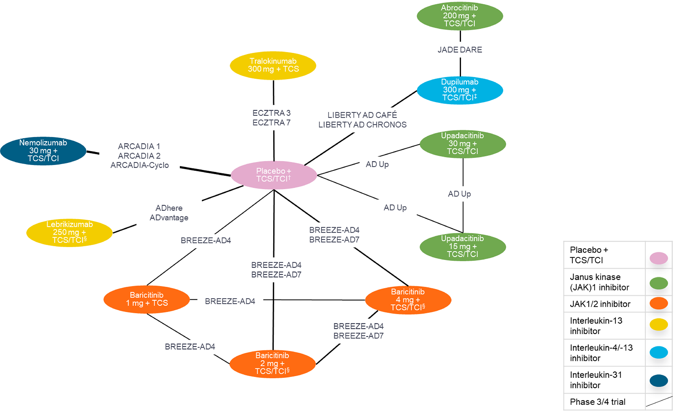 The overall network diagram included 22 trials, which included 7 trials of interest (AD Up, ARCADIA 1, ARCADIA 2, ARCADIA CYCLO, JADE DARE, LIBERTY AD CAFÉ, and LIBERTY AD CHRONOS) comparing nemolizumab, dupilumab, abrocitinib, and upadacitinib, connected via placebo.