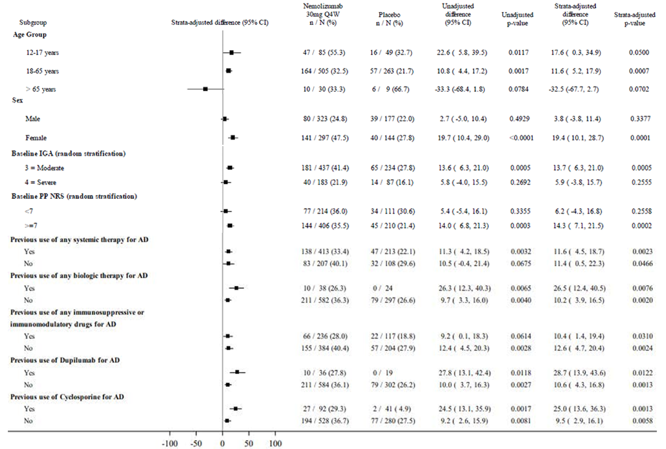 Forest plot for subgroups of patients in the ARCADIA 1 study initial period. The subgroups are age, (12 to 17 years, 18 to 65 years, older than 65 years) sex (female, male), baseline IGA score (3 = moderate, 4 = severe), baseline PP-NRS score (less than 7, 7 or more), previous use of any systemic therapy for AD (yes, no), previous use of any biologic therapy (yes, no), previous use of any immunosuppressive or immunomodulatory therapy for AD (yes, no), previous use of dupilumab for AD (yes, no), and previous use of cyclosporine for AD (yes, no). The results shown are the percentage of patients with the outcome who randomized to the nemolizumab every 4 weeks arm, the placebo arm, the unadjusted difference (with 95 percent CI), the unadjusted P value, the strata-adjusted difference (with 95 percent CI), and the strata-adjusted P value.