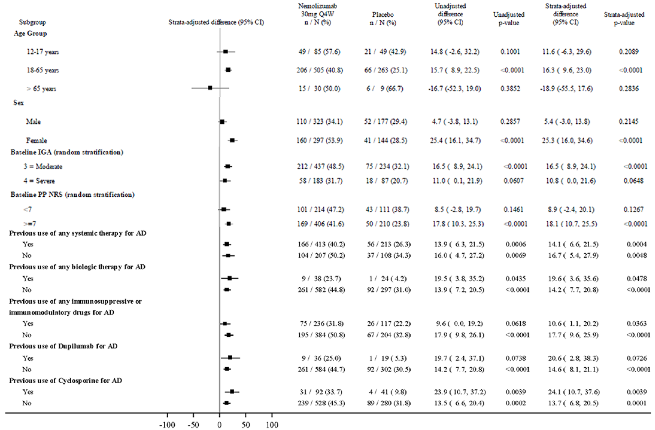 Forest plot for subgroups of patients in the ARCADIA 1 study initial period. The subgroups are age, (12 to 17 years, 18 to 65 years, older than 65 years) sex (female, male), baseline IGA score (3 = moderate, 4 = severe), baseline PP-NRS score (less than 7, 7 or more), previous use of any systemic therapy for AD (yes, no), previous use of any biologic therapy (yes, no), previous use of any immunosuppressive or immunomodulatory therapy for AD (yes, no), previous use of dupilumab for AD (yes, no), and previous use of cyclosporine for AD (yes, no). The results shown are the percentage of patients with the outcome who randomized to the nemolizumab every 4 weeks arm, the placebo arm, the unadjusted difference (with 95 percent CI), the unadjusted P value, the strata-adjusted difference (with 95 percent CI), and the strata-adjusted P value.