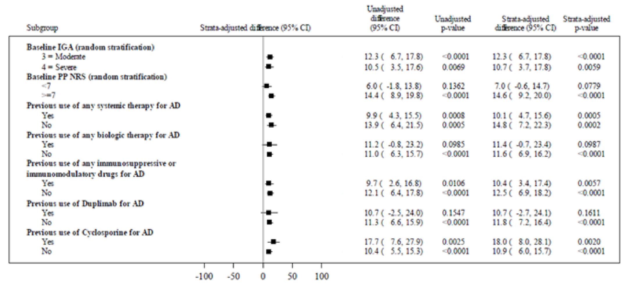 Forest plot for subgroups of patients in the pooled initial period of the ARCADIA 1 and ARCADIA 2 studies. The subgroups are baseline IGA score (3 = moderate, 4 = severe), baseline PP-NRS score (less than 7, 7 or more), previous use of any systemic therapy for AD (yes, no), previous use of any biologic therapy (yes, no), previous use of any immunosuppressive or immunomodulatory therapy for AD (yes, no), previous use of dupilumab for AD (yes, no), and previous use of cyclosporine for AD (yes, no). The results shown are the percentage of patients with the outcome who randomized to the nemolizumab every 4 weeks arm, the placebo arm, the unadjusted difference (with 95 percent CI), the unadjusted P value, the strata-adjusted difference (with 95 percent CI), and the strata-adjusted P value.