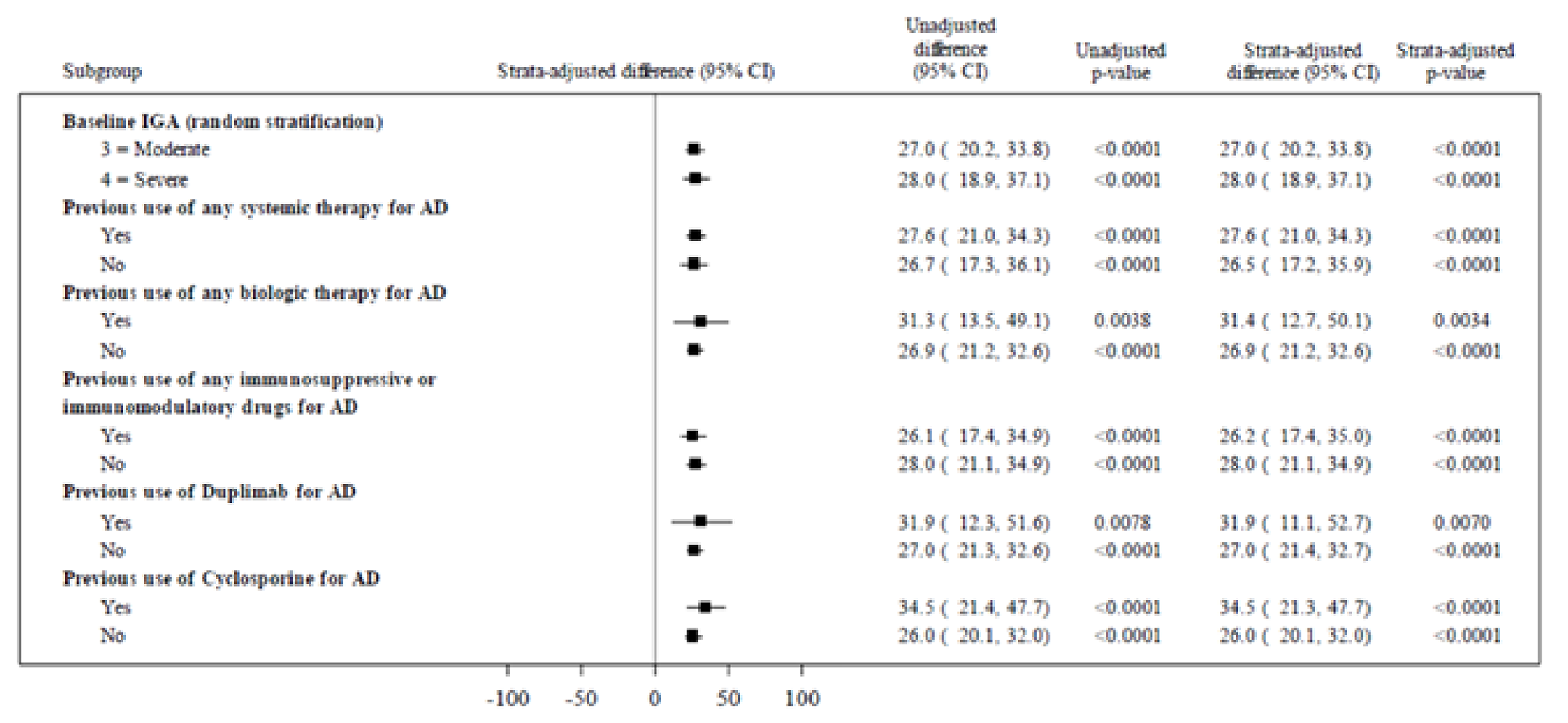 Forest plot for subgroups of patients in the pooled initial period of the ARCADIA 1 and ARCADIA 2 studies. The subgroups are baseline IGA score (3 = moderate, 4 = severe), baseline PP-NRS score (less than 7, 7 or more), previous use of any systemic therapy for AD (yes, no), previous use of any biologic therapy (yes, no), previous use of any immunosuppressive or immunomodulatory therapy for AD (yes, no), previous use of dupilumab for AD (yes, no), and previous use of cyclosporine for AD (yes, no). The results shown are the percentage of patients with the outcome who randomized to the nemolizumab every 4 weeks arm, the placebo arm, the unadjusted difference (with 95 percent CI), the unadjusted P value, the strata-adjusted difference (with 95 percent CI), and the strata-adjusted P value.
