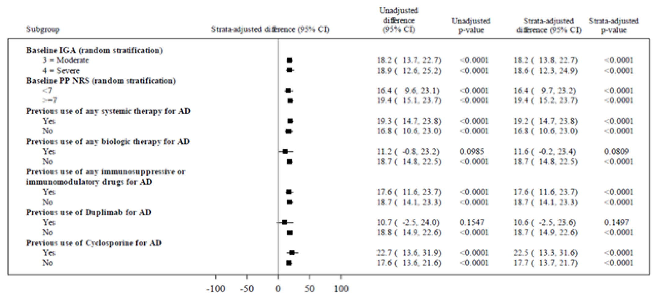 Forest plot for subgroups of patients in the pooled initial period of the ARCADIA 1 and ARCADIA 2 studies. The subgroups are baseline IGA score (3 = moderate, 4 = severe), baseline PP-NRS score (less than 7, 7 or more), previous use of any systemic therapy for AD (yes, no), previous use of any biologic therapy (yes, no), previous use of any immunosuppressive or immunomodulatory therapy for AD (yes, no), previous use of dupilumab for AD (yes, no), and previous use of cyclosporine for AD (yes, no). The results shown are the percentage of patients with the outcome who randomized to the nemolizumab every 4 weeks arm, the placebo arm, the unadjusted difference (with 95 percent CI), the unadjusted P value, the strata-adjusted difference (with 95 percent CI), and the strata-adjusted P value.