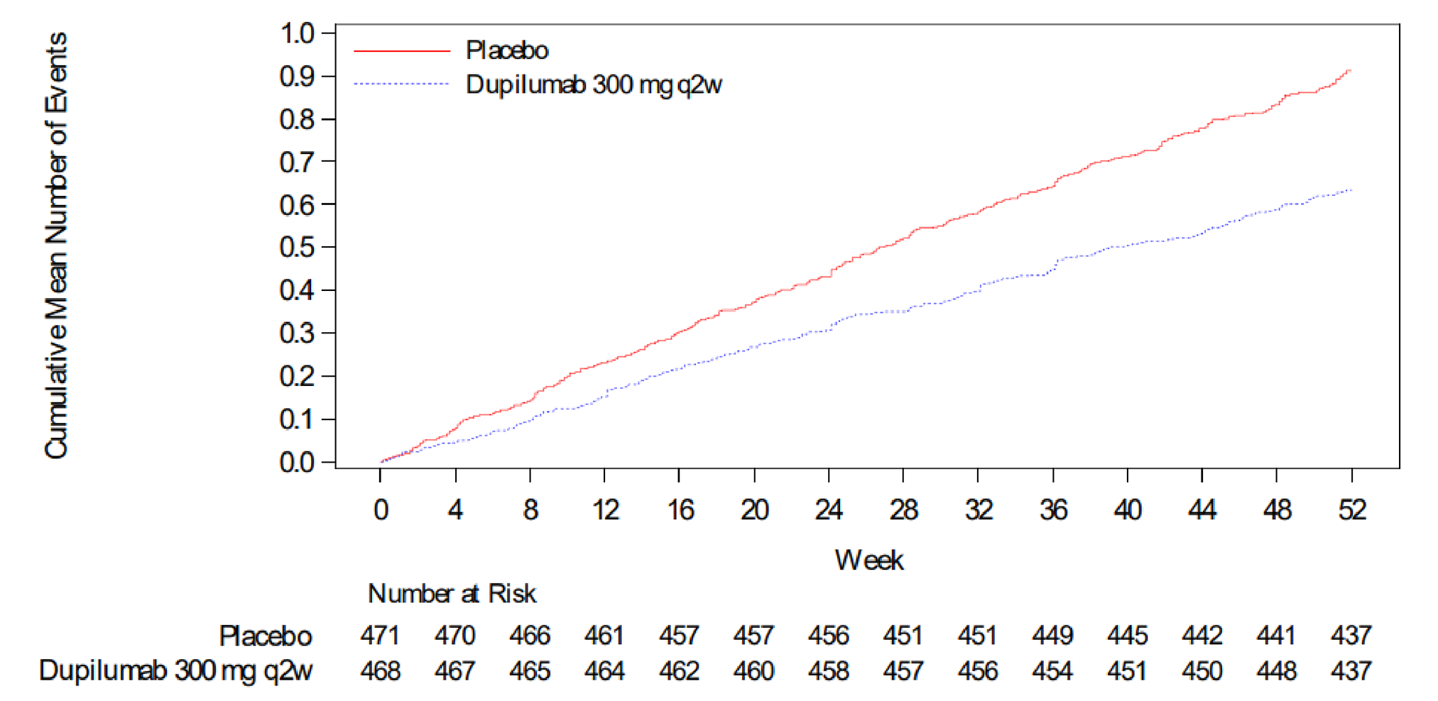 This line graph illustrates the cumulative mean number of moderate or severe COPD exacerbation events in the BOREAS trial. During the 52-week treatment period, a lower mean cumulative number of moderate or severe acute exacerbation of COPD events was observed in the dupilumab group as compared to the placebo group. The difference between the 2 intervention groups was apparent by week 4 and progressively increased up to week 52.