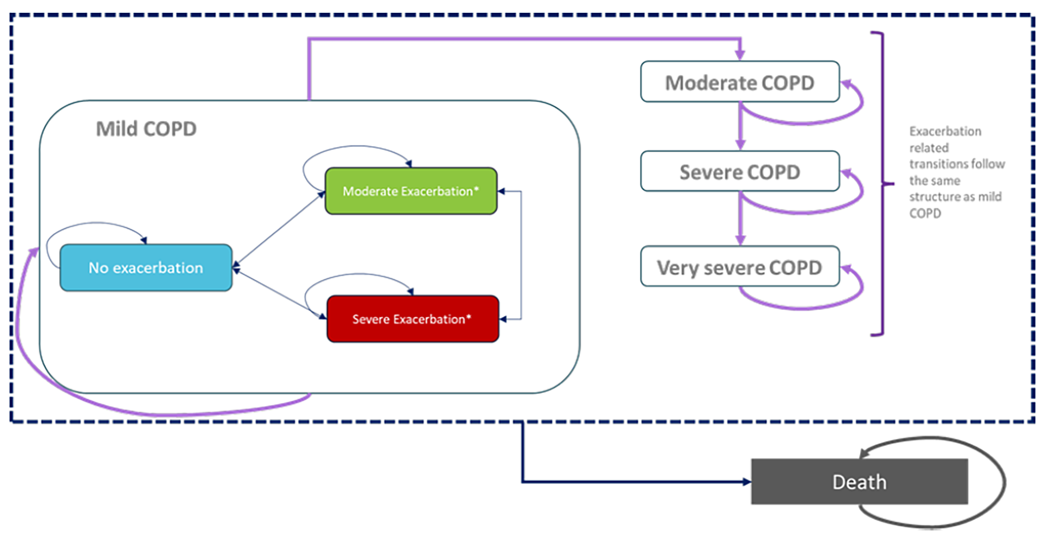 The figure outlines patient movement through the sponsor’s Markov model. This covers year 2 and beyond, after initiating treatment.