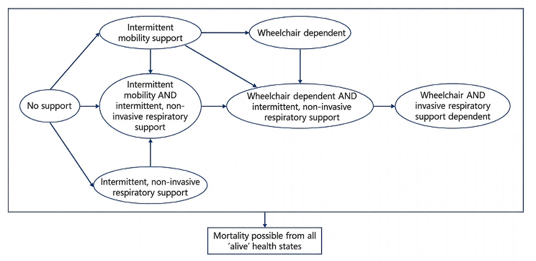 A sponsor’s model structure based on levels of mobility and/or respiratory support. The model comprises 8 health states. Patients from “no support” health state could transition to “intermittent mobility support,” “intermittent mobility AND intermittent, non-invasive respiratory support,” and “intermittent, non-invasive respiratory support” health states. Patients in the “intermittent mobility support” health state could transition to “intermittent mobility AND intermittent, non-invasive respiratory support,” “wheelchair dependent,” and “wheelchair dependent AND intermittent, non-invasive respiratory support” health states. Patients in the “intermittent mobility AND intermittent, non-invasive respiratory support,” could transition to “wheelchair dependent AND intermittent, non-invasive respiratory support” health state. Patients in the “intermittent, non-invasive respiratory support” health state could transition to the “intermittent mobility AND intermittent, non-invasive respiratory support” health state. Patients in the “wheelchair dependent” health state could transition to “wheelchair dependent AND intermittent, non-invasive respiratory support” health state. Patients in the “wheelchair dependent AND intermittent, non-invasive respiratory support” health states could transition to “wheelchair AND invasive respiratory support dependent.” Finally, patients could transition to the death health state at any time.