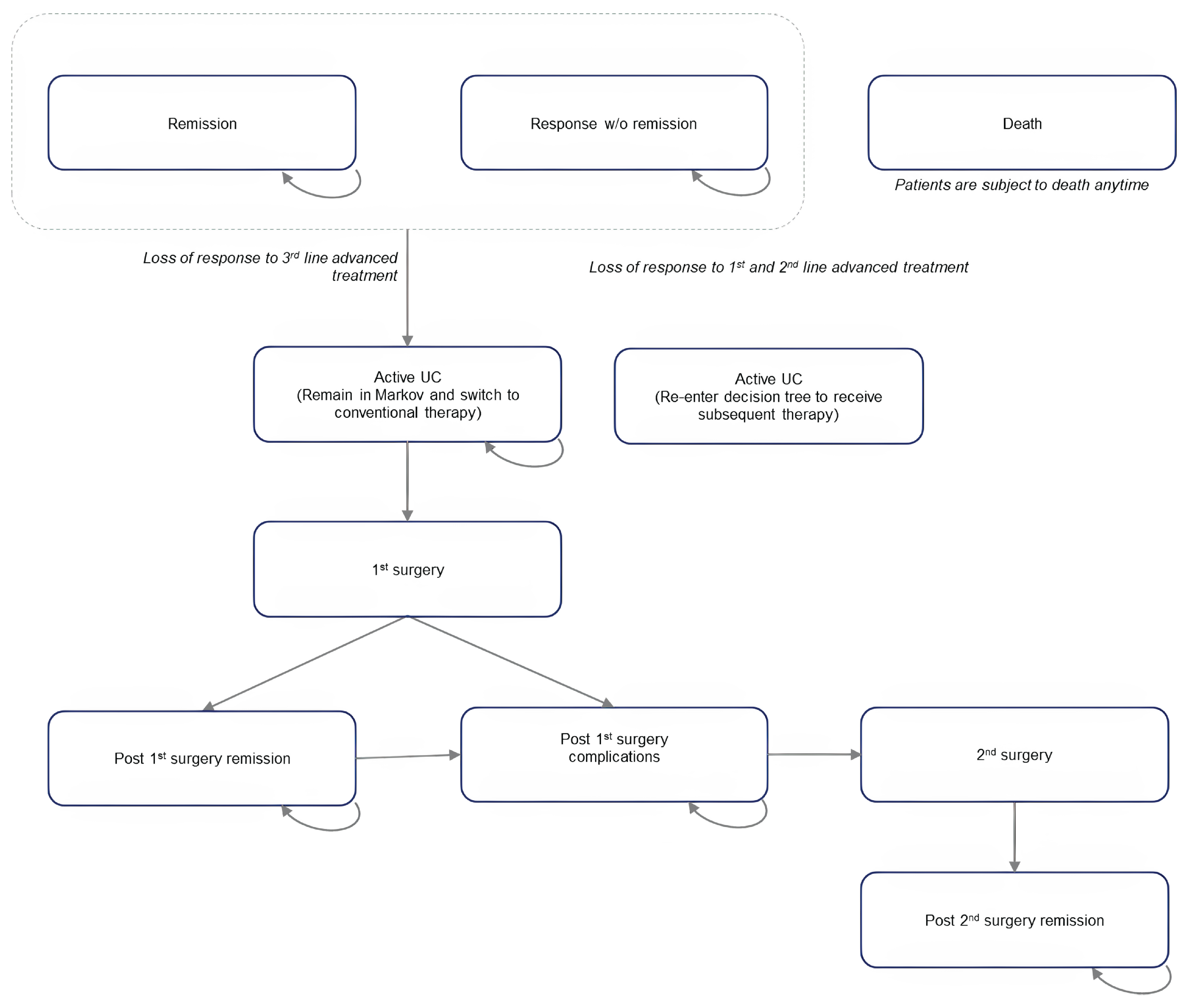 The figure represents how patients move between health states in the sponsor-submitted model after the induction period. Each rectangle represents a health state, and lines indicate how patients can move between states.