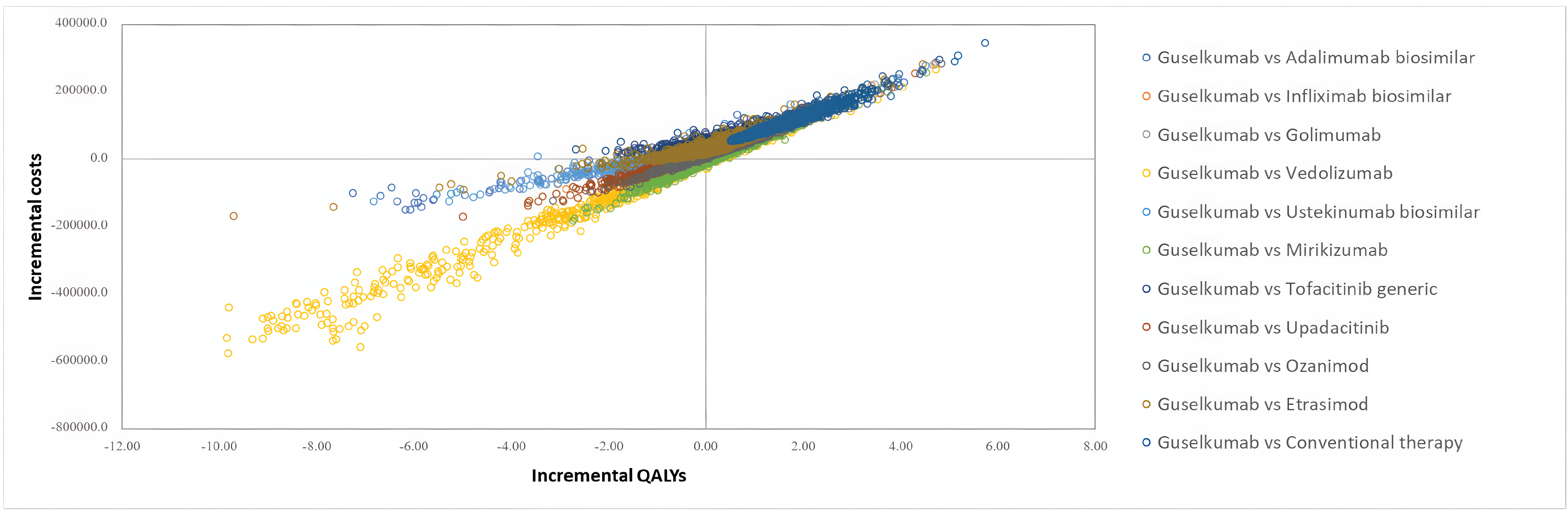 Sponsor’s scatterplot of the incremental costs and incremental QALYs for guselkumab vs. all comparators from the Monte Carlo probabilistic sensitivity analysis.