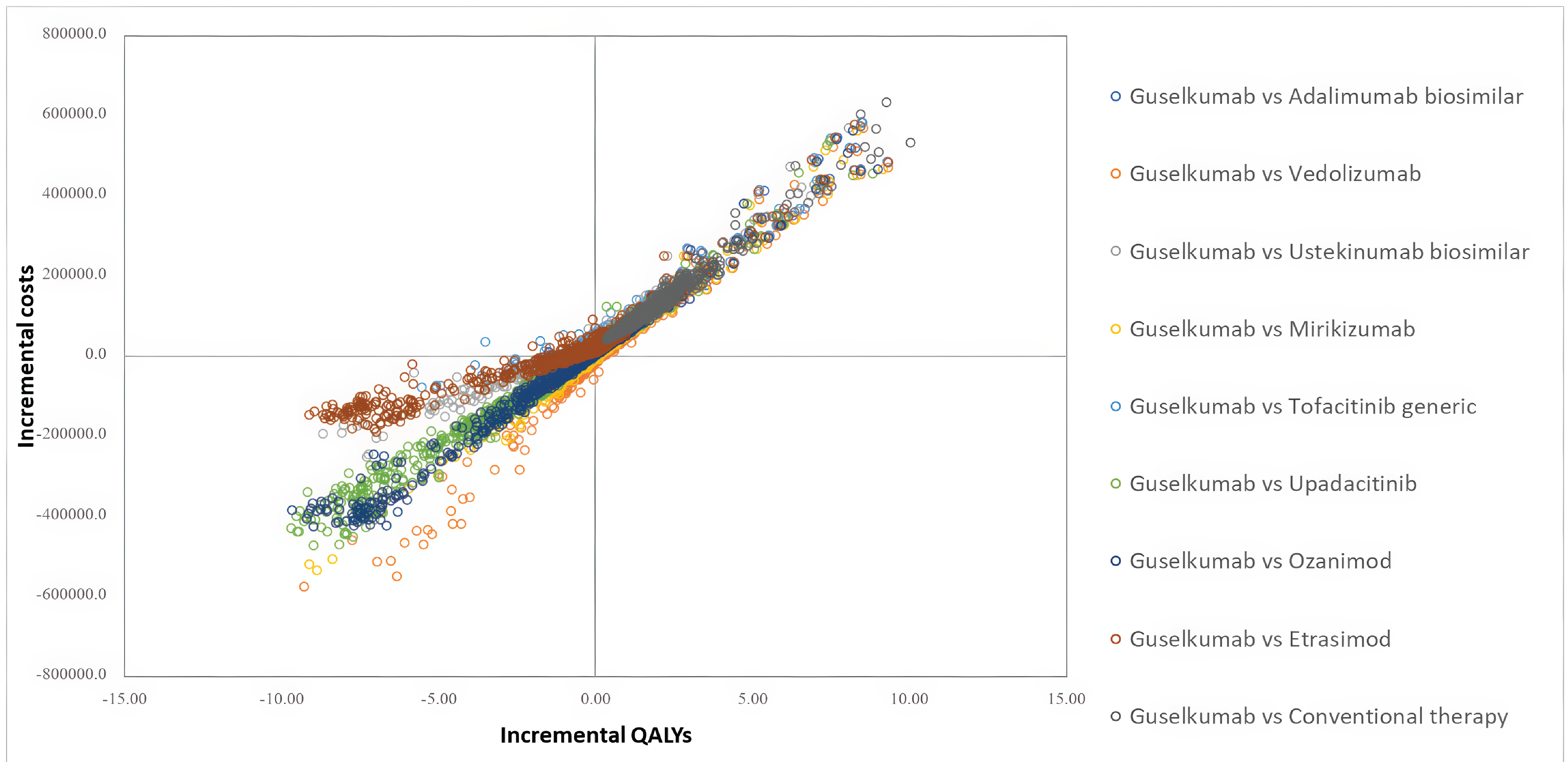 Sponsor’s scatterplot of the incremental costs and incremental QALYs for guselkumab vs. all comparators from the Monte Carlo probabilistic sensitivity analysis.