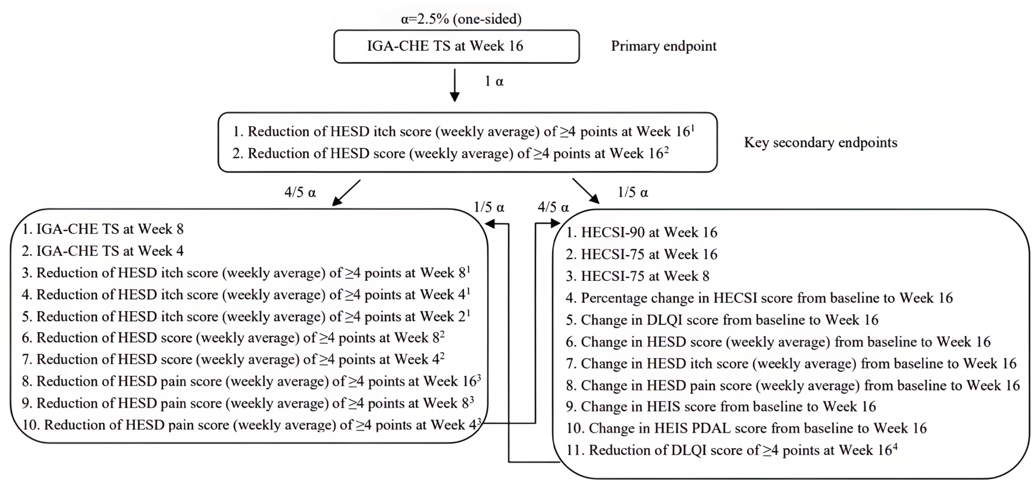 Testing procedure for the DELTA 1 and DELTA 2 studies starting with an alpha level of 2.5% at the top of the primary end point IGA-CHE TS at week 16 and going down with key secondary end points as described in the text.
