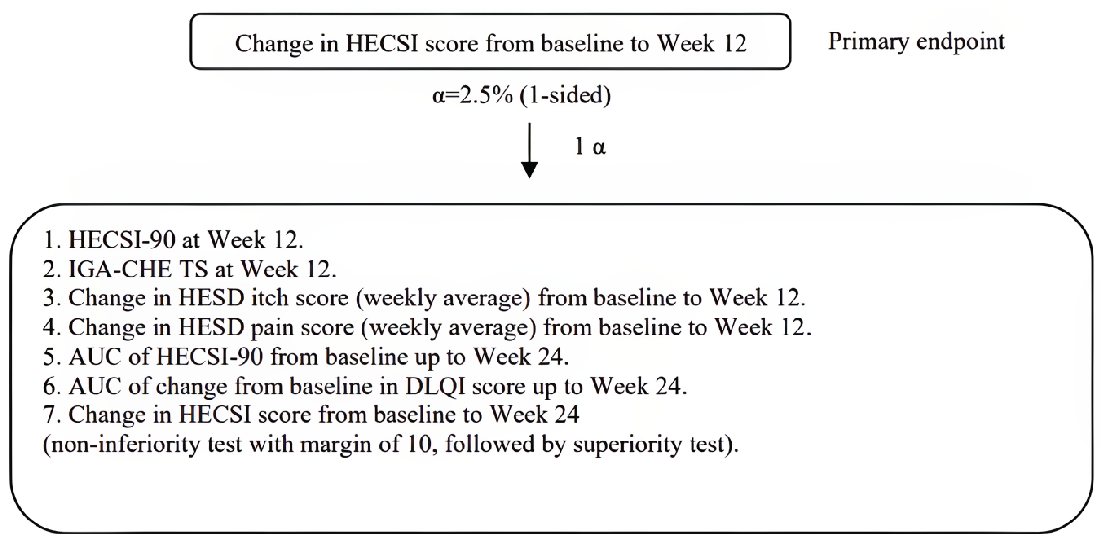 Testing procedure for the DELTA 1 and DELTA 2 studies starting with an alpha level of 2.5% at the top of the primary end point change in HECSI score at week 12 and going down with key secondary end points as described in the text.