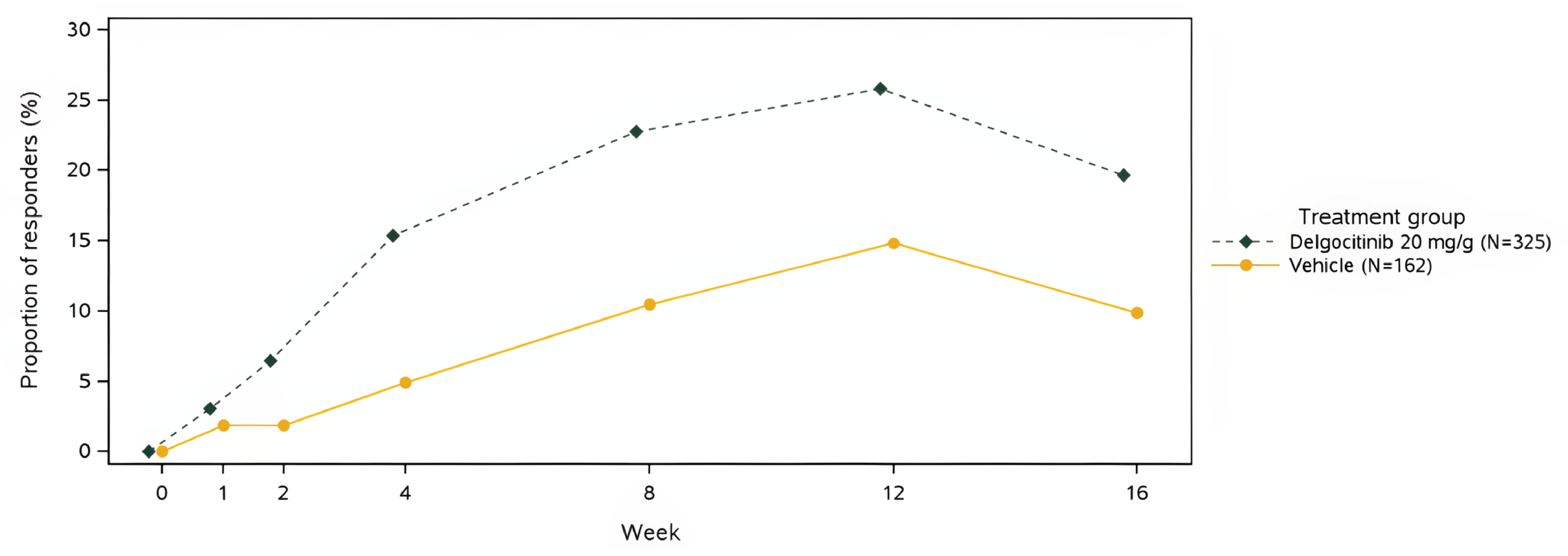 Graphical depiction of the proportion of responders in percentage from 0 to 16 weeks. Two arms going from zero to 16 weeks in the X-axis and from 0% to 30% in the Y-axis. Delgocitinib group peaks at week 12 at about 25% while vehicle peaks at the same time but at approximately 14%.